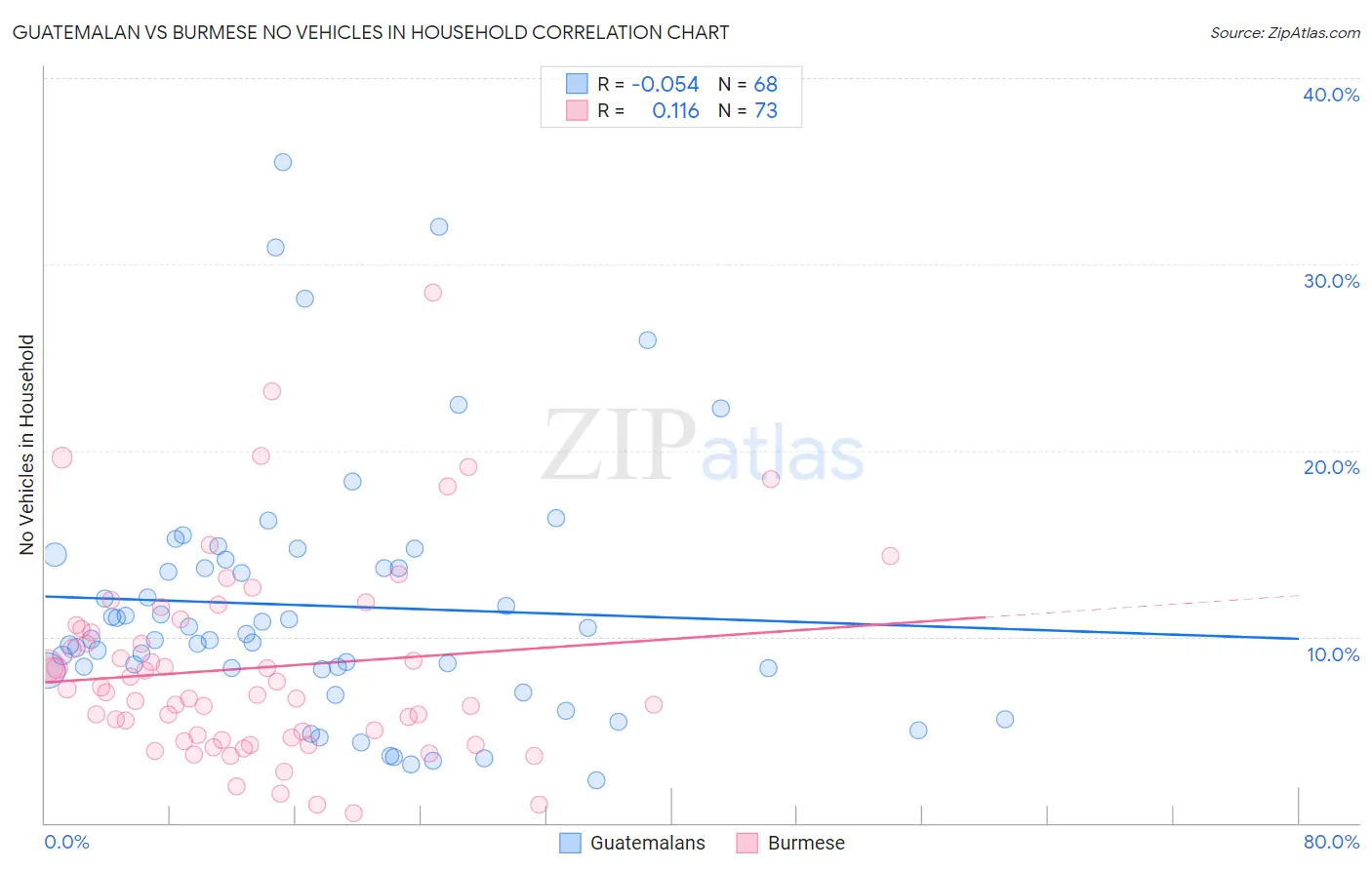 Guatemalan vs Burmese No Vehicles in Household
