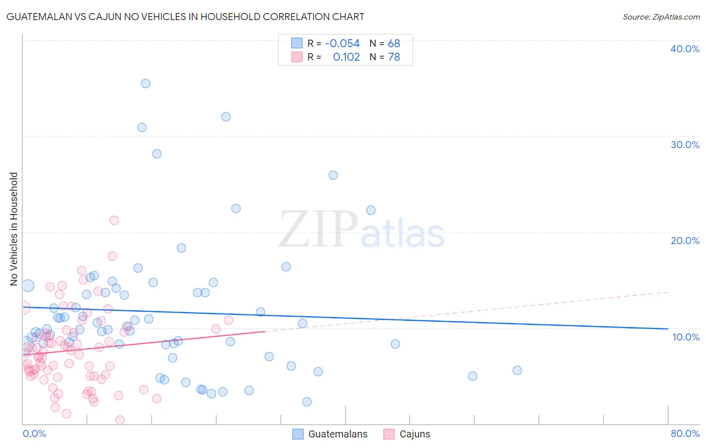 Guatemalan vs Cajun No Vehicles in Household