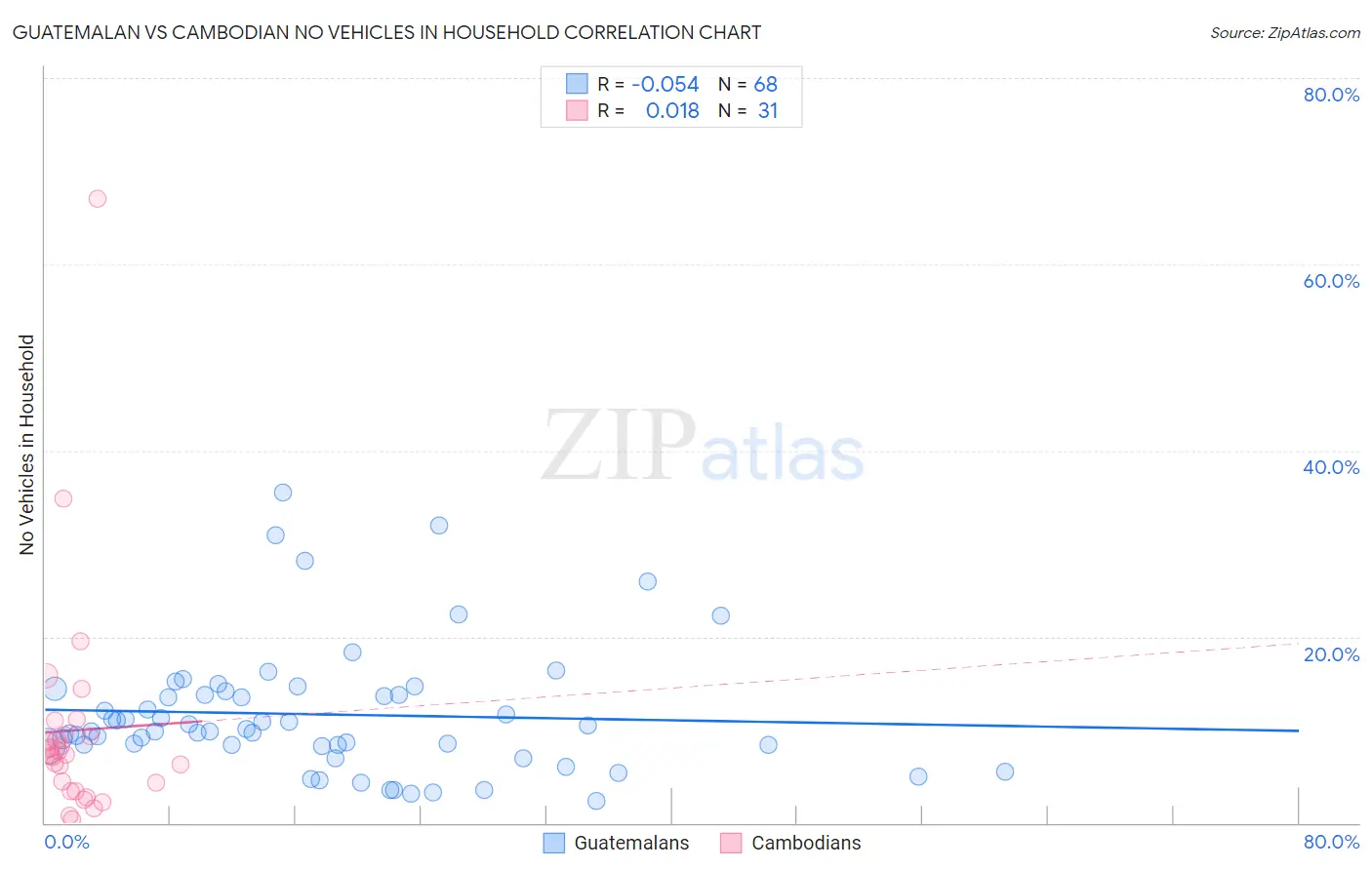 Guatemalan vs Cambodian No Vehicles in Household