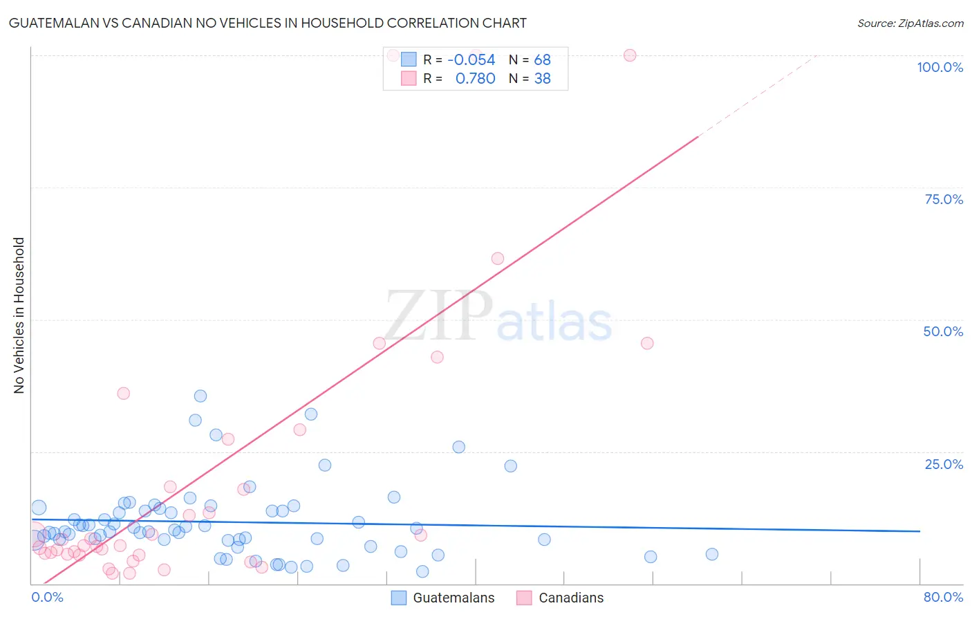 Guatemalan vs Canadian No Vehicles in Household