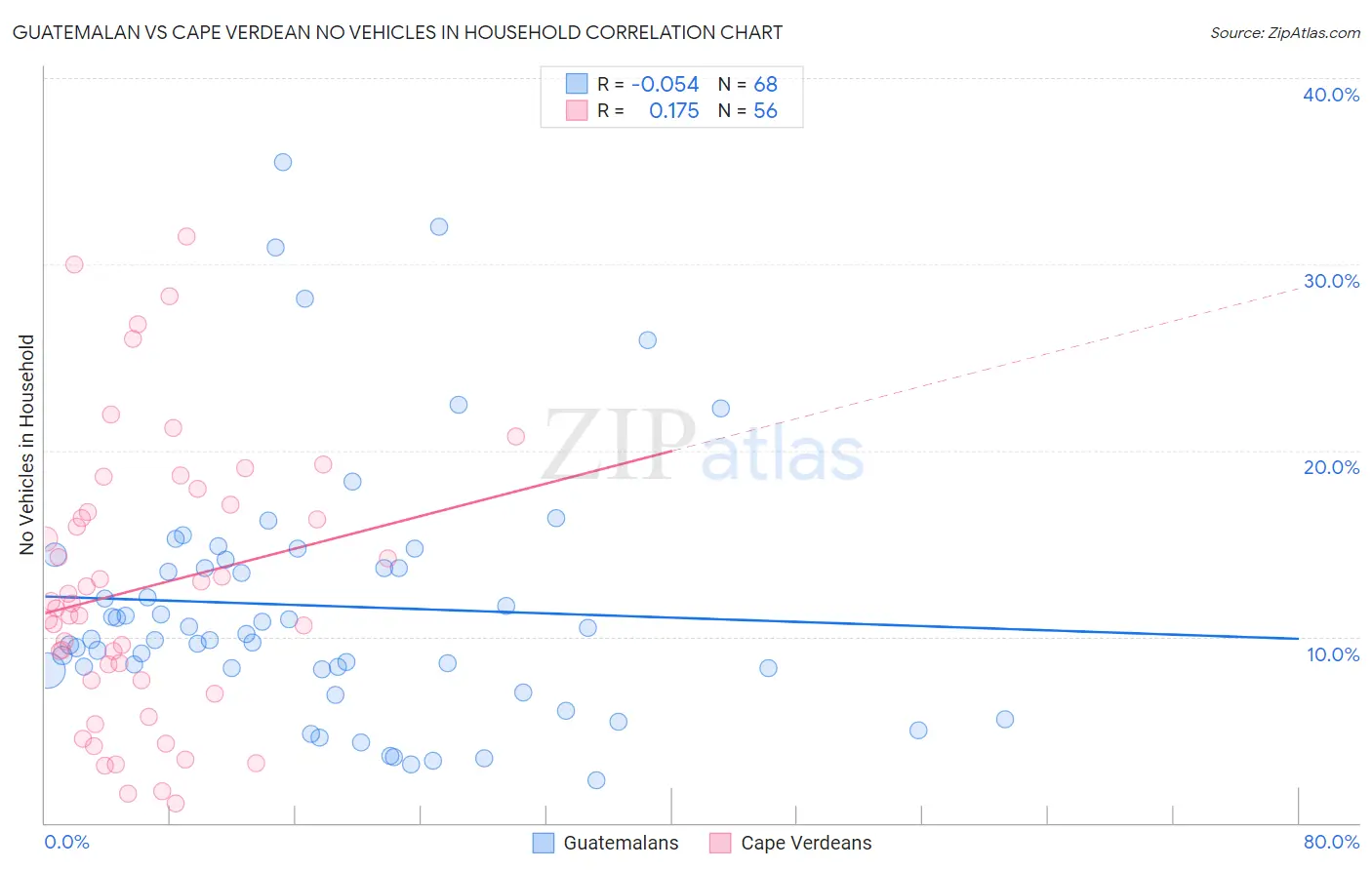 Guatemalan vs Cape Verdean No Vehicles in Household