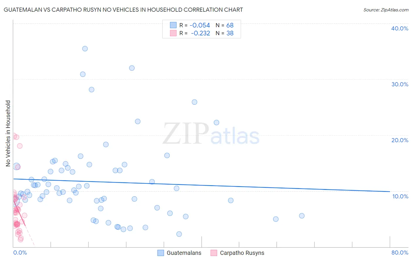 Guatemalan vs Carpatho Rusyn No Vehicles in Household