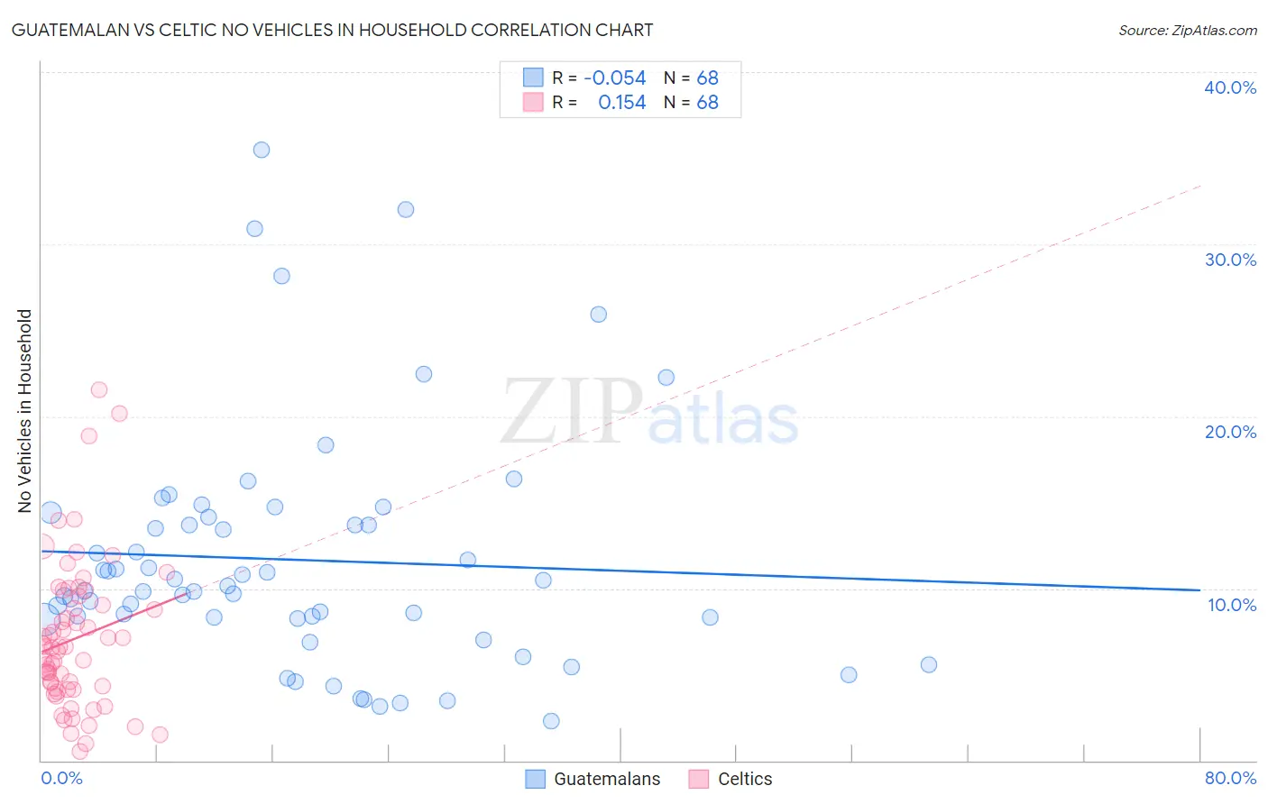 Guatemalan vs Celtic No Vehicles in Household