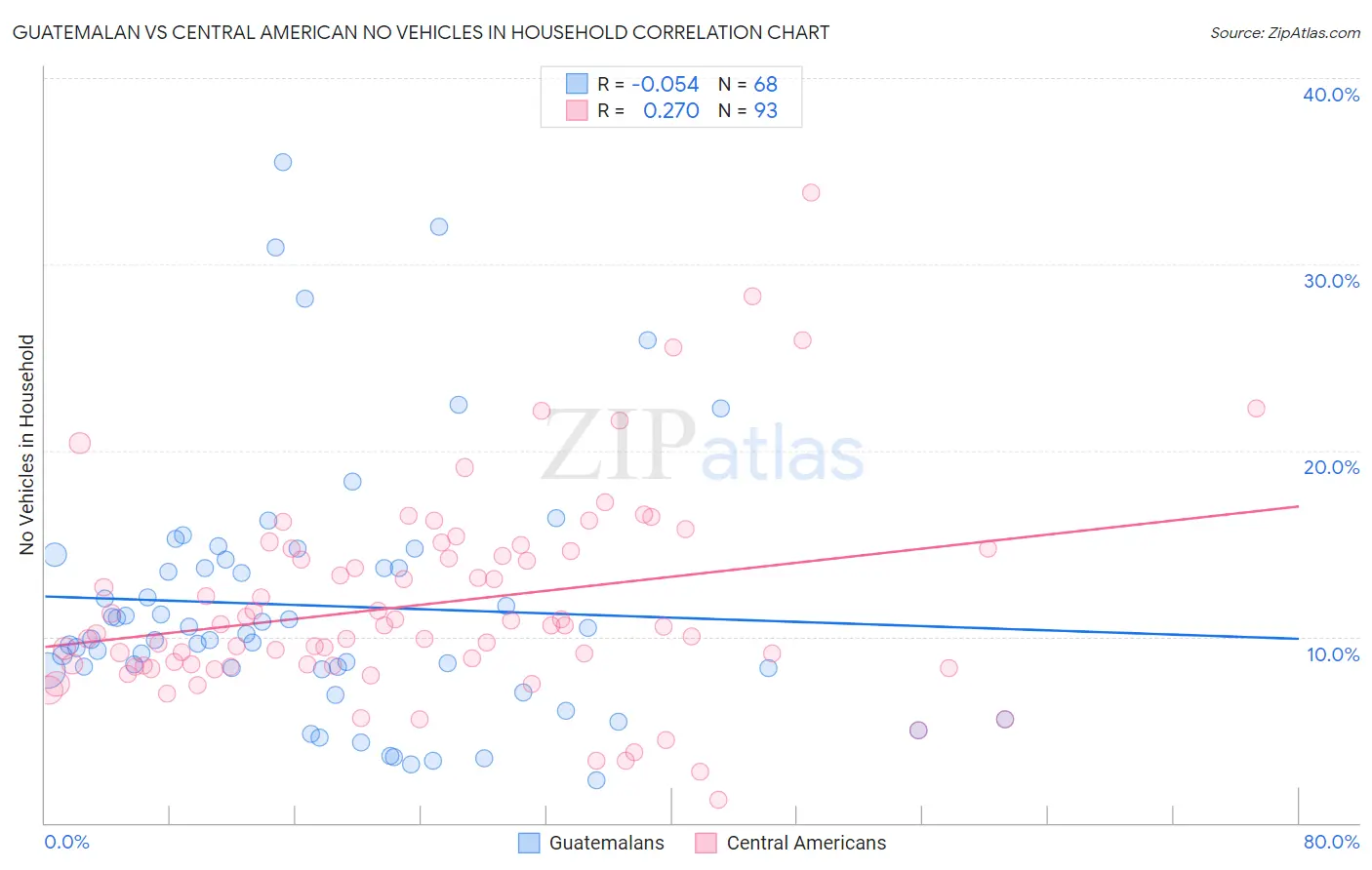 Guatemalan vs Central American No Vehicles in Household