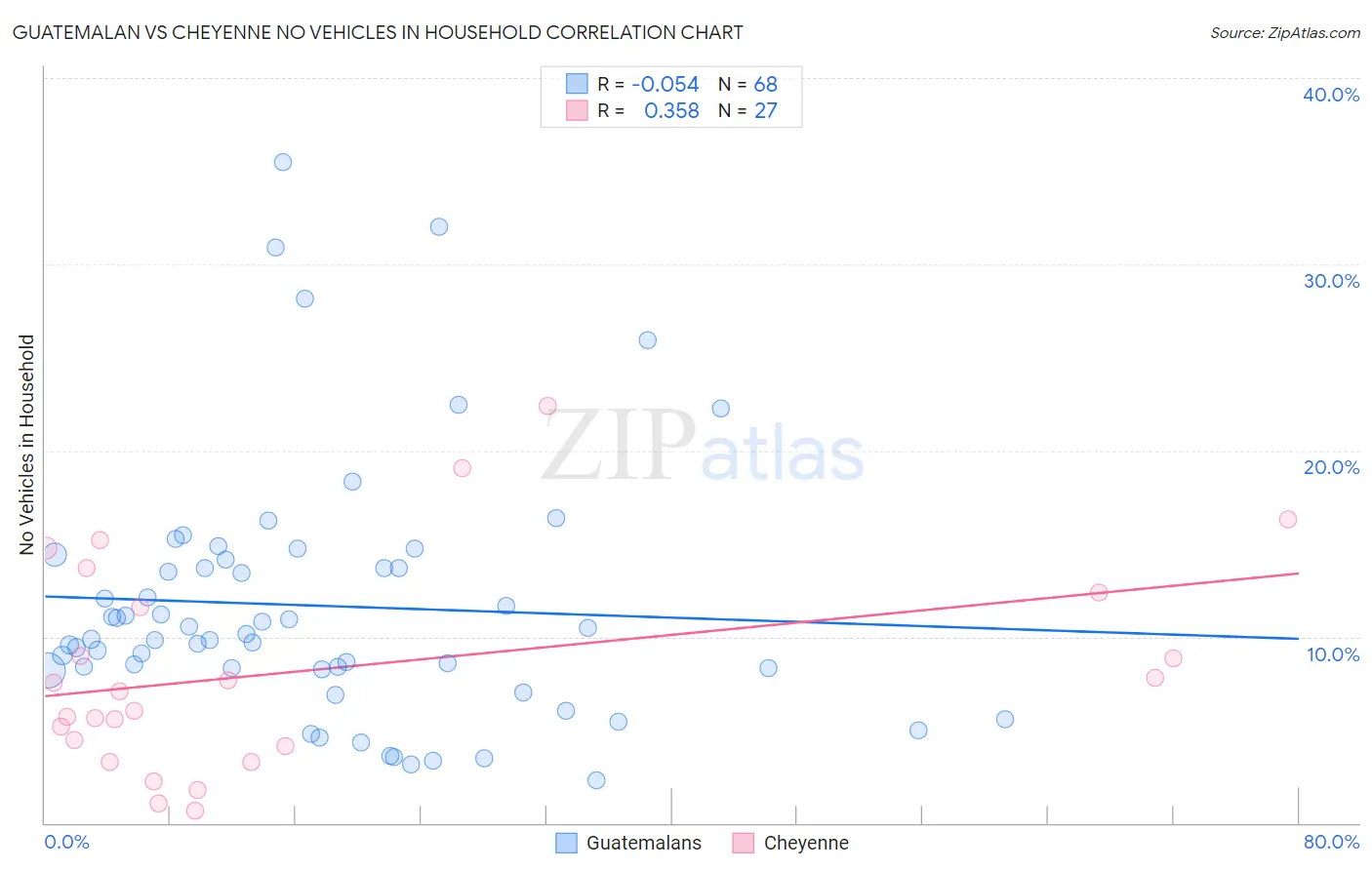 Guatemalan vs Cheyenne No Vehicles in Household