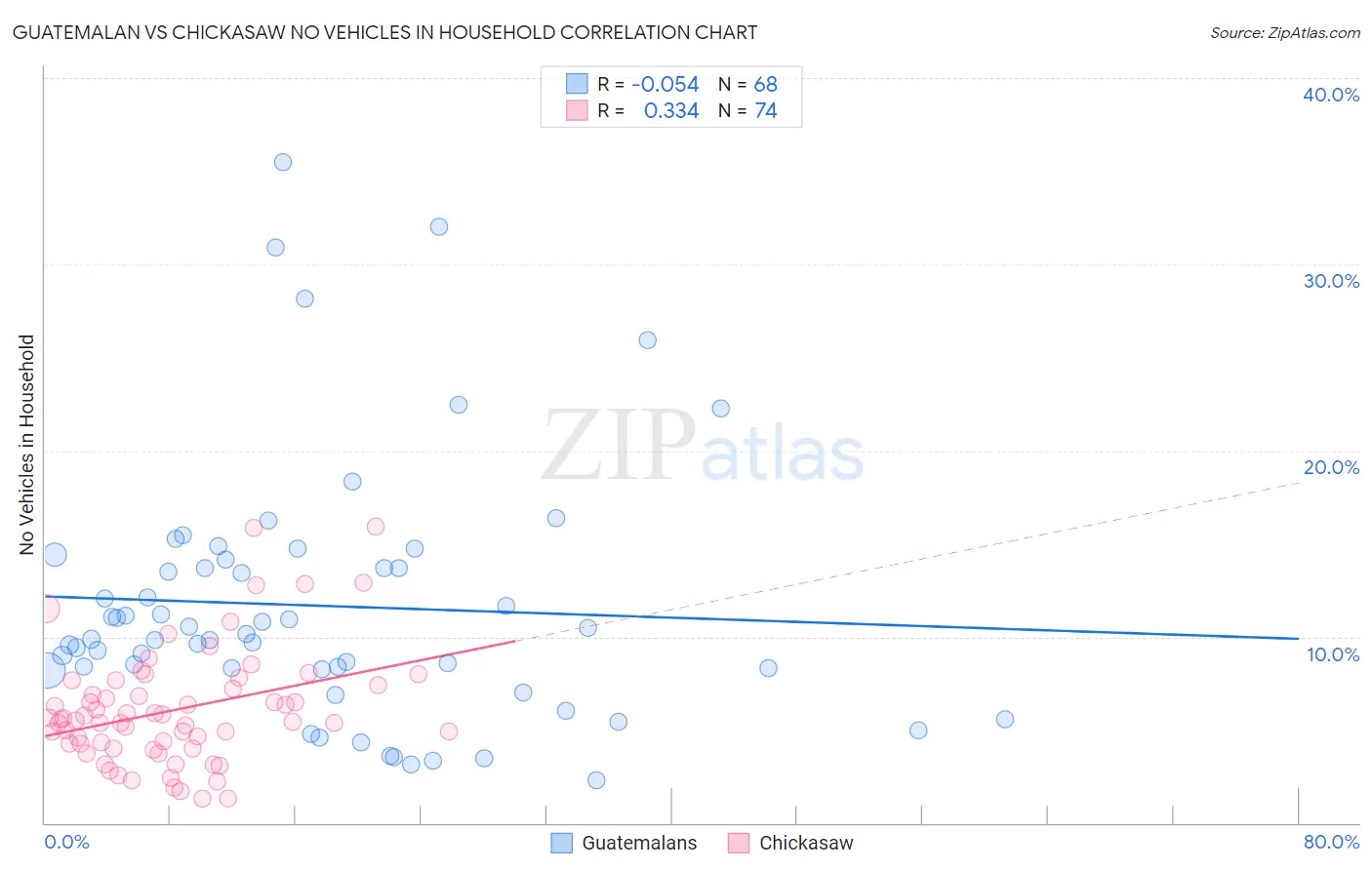 Guatemalan vs Chickasaw No Vehicles in Household