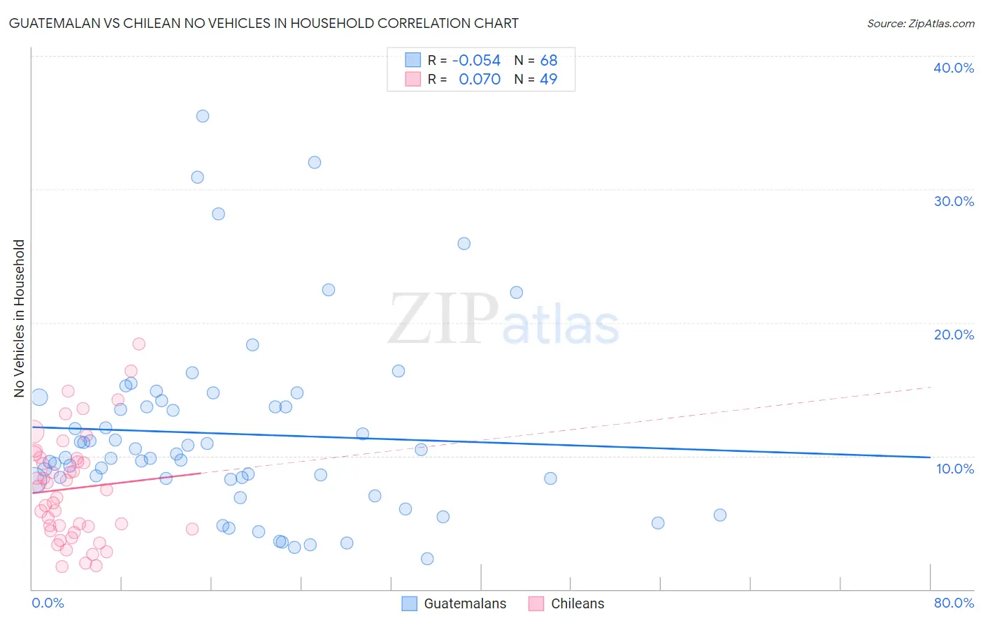 Guatemalan vs Chilean No Vehicles in Household
