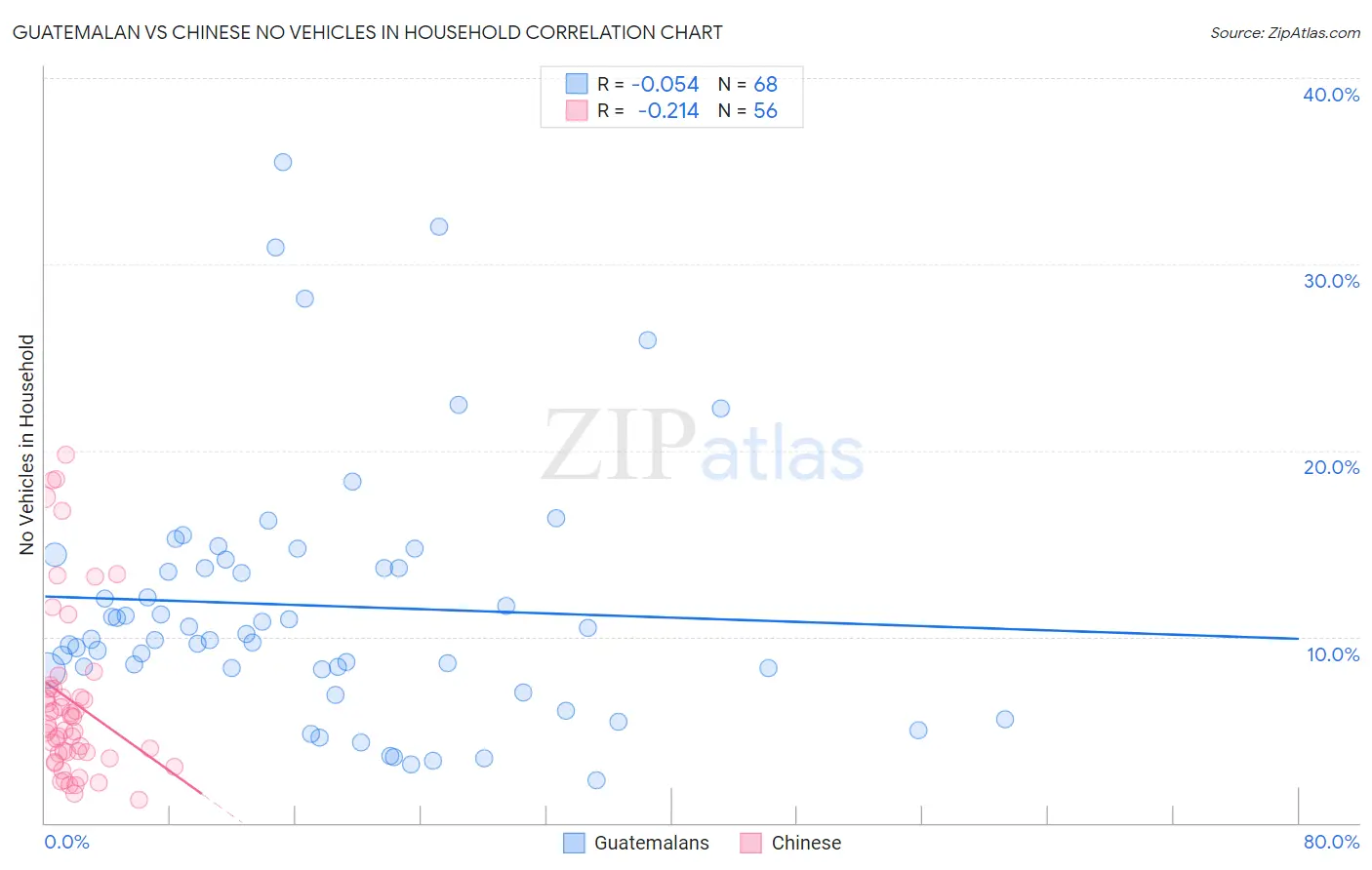 Guatemalan vs Chinese No Vehicles in Household