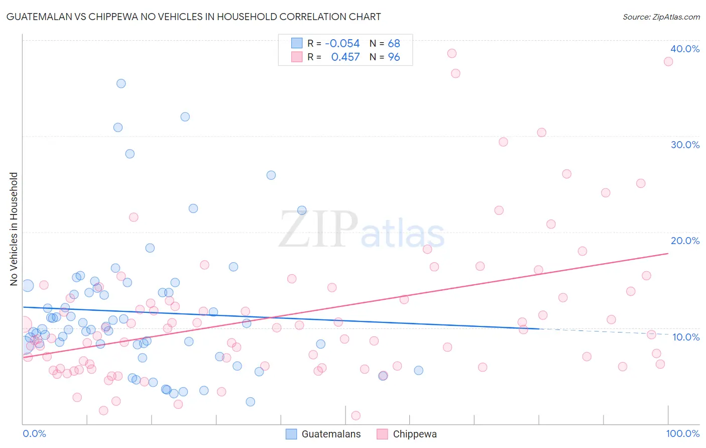 Guatemalan vs Chippewa No Vehicles in Household