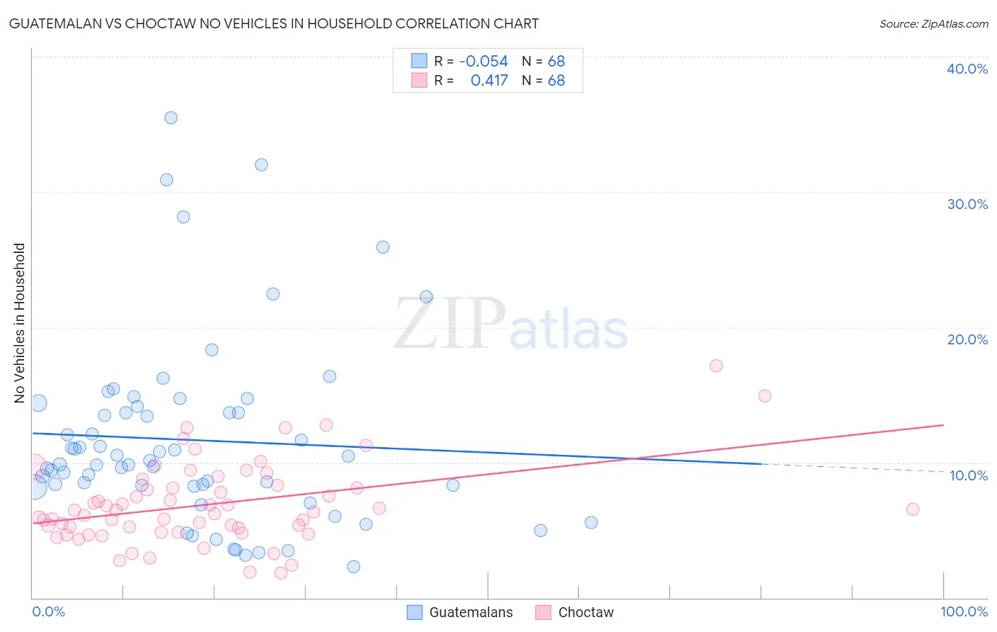 Guatemalan vs Choctaw No Vehicles in Household