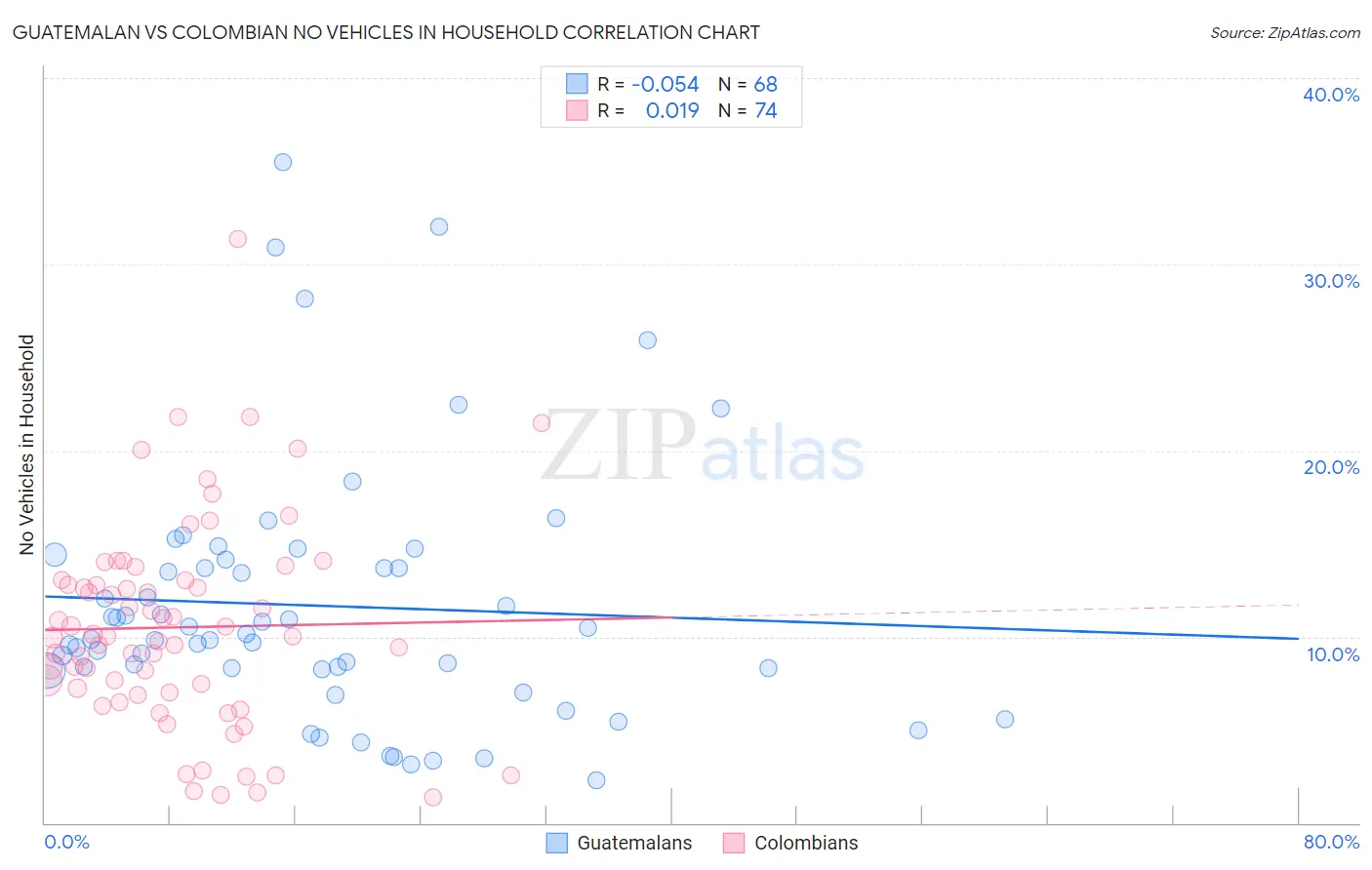 Guatemalan vs Colombian No Vehicles in Household