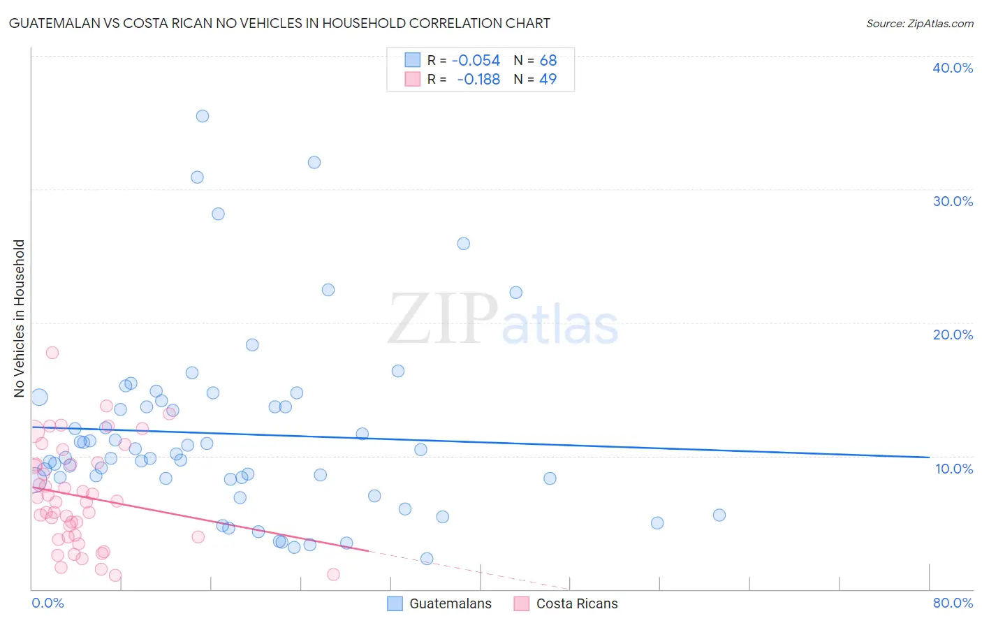 Guatemalan vs Costa Rican No Vehicles in Household