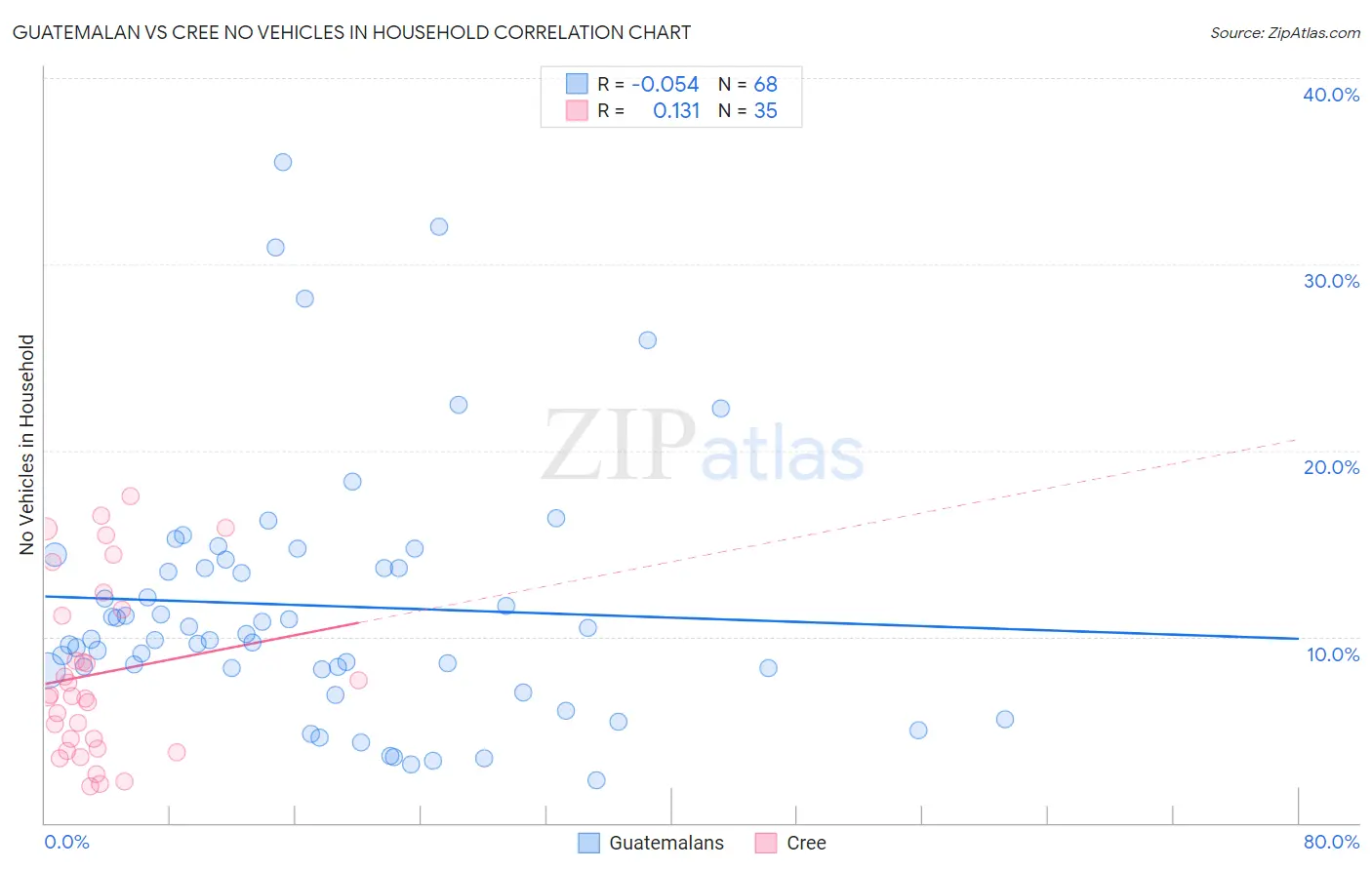 Guatemalan vs Cree No Vehicles in Household