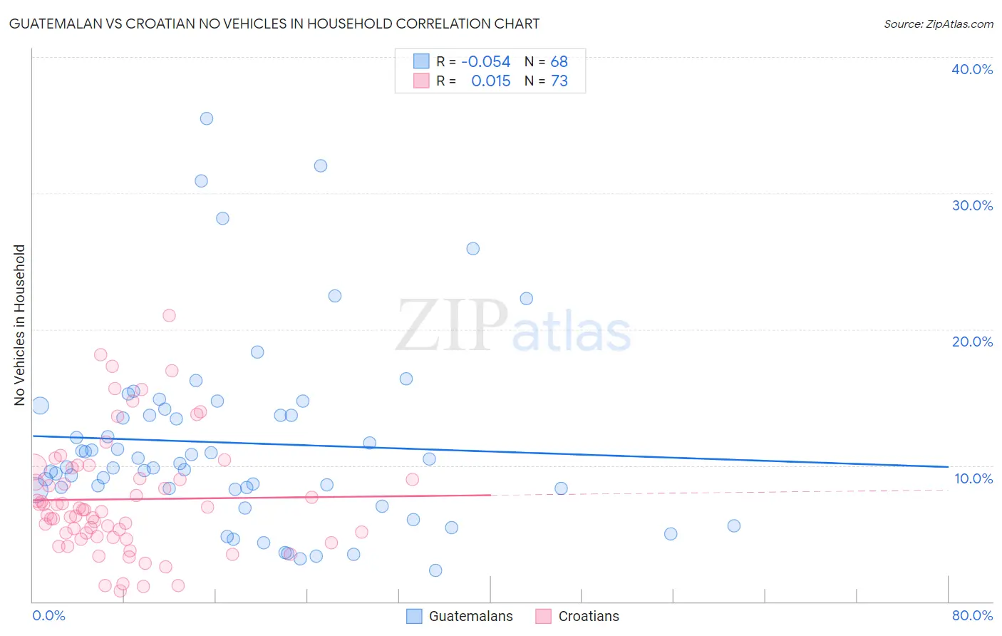 Guatemalan vs Croatian No Vehicles in Household