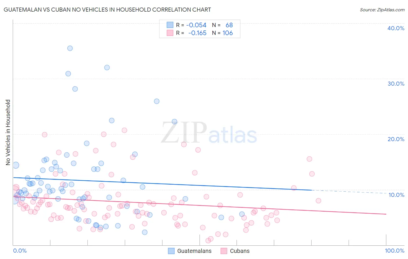 Guatemalan vs Cuban No Vehicles in Household