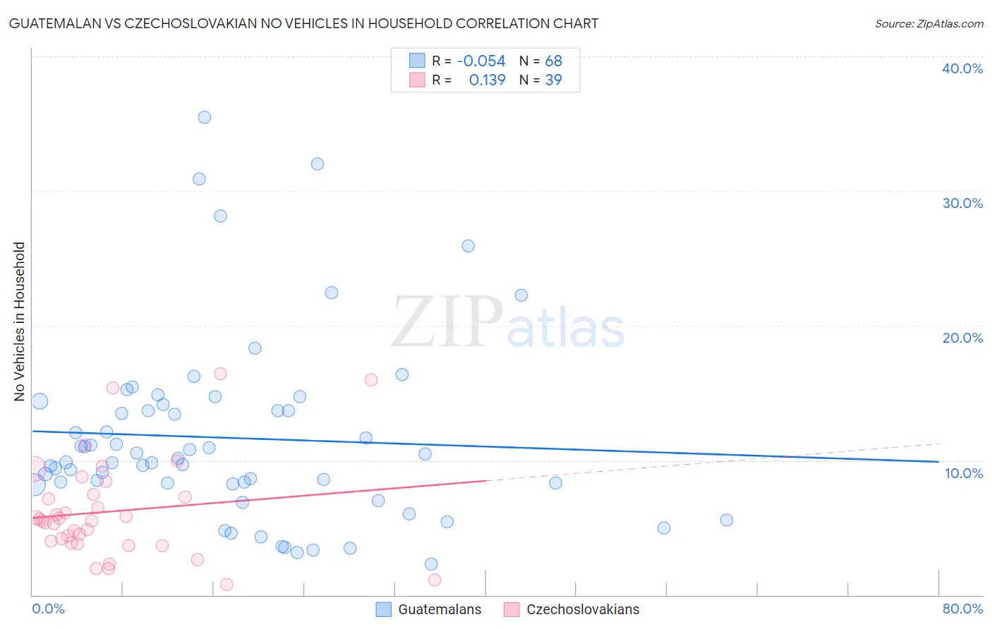 Guatemalan vs Czechoslovakian No Vehicles in Household