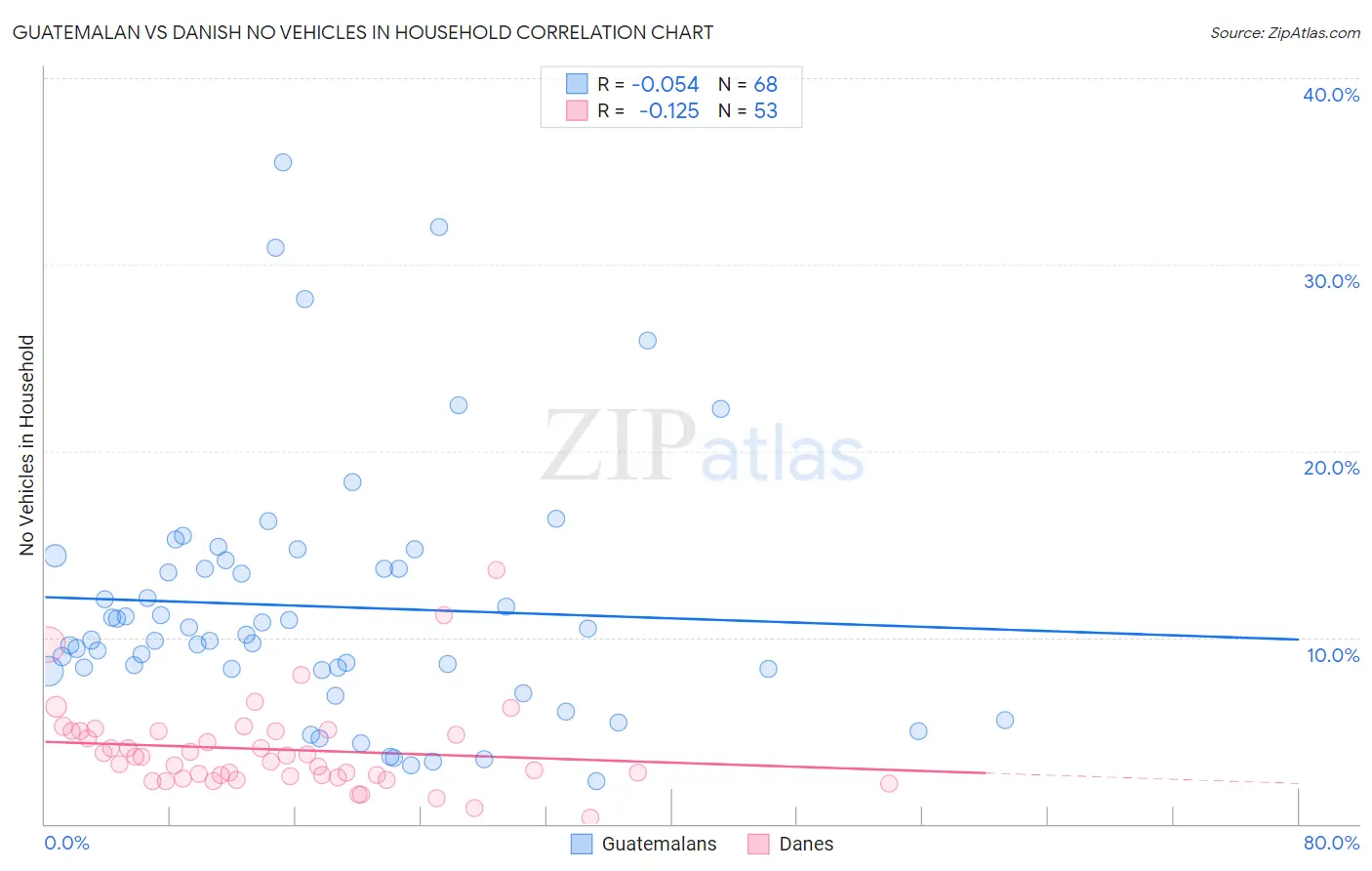 Guatemalan vs Danish No Vehicles in Household