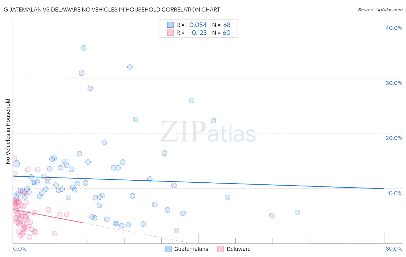 Guatemalan vs Delaware No Vehicles in Household