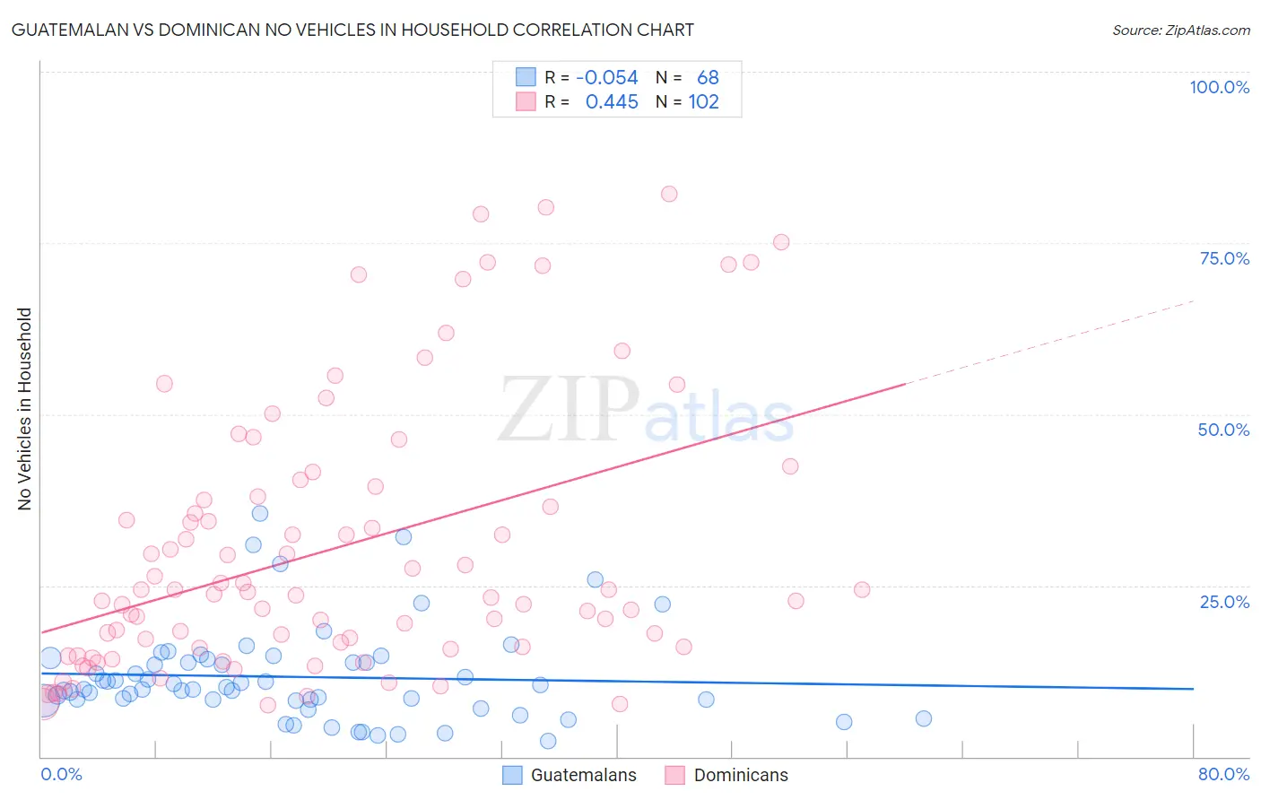 Guatemalan vs Dominican No Vehicles in Household
