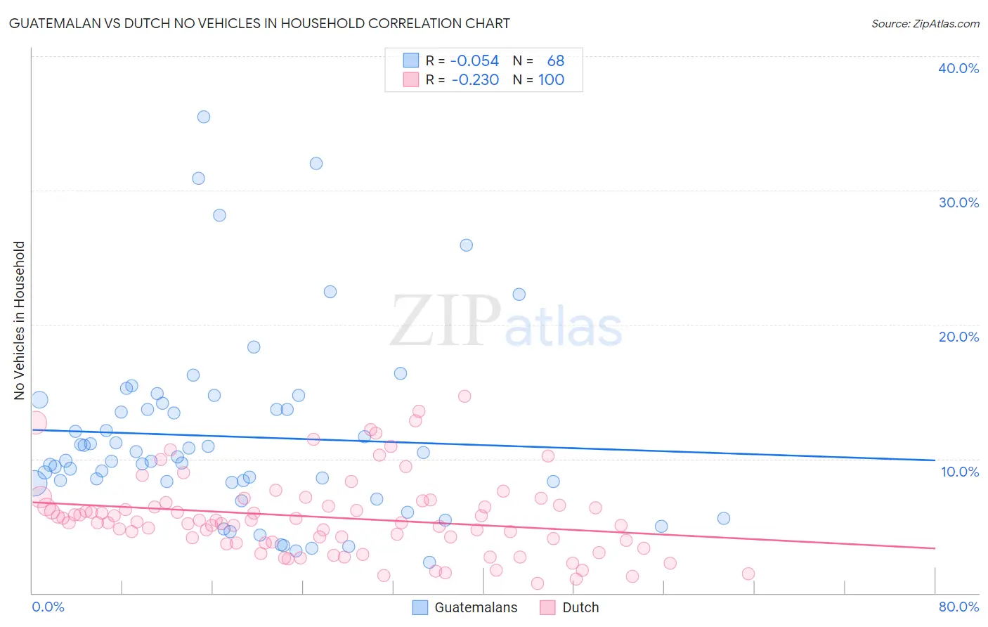 Guatemalan vs Dutch No Vehicles in Household