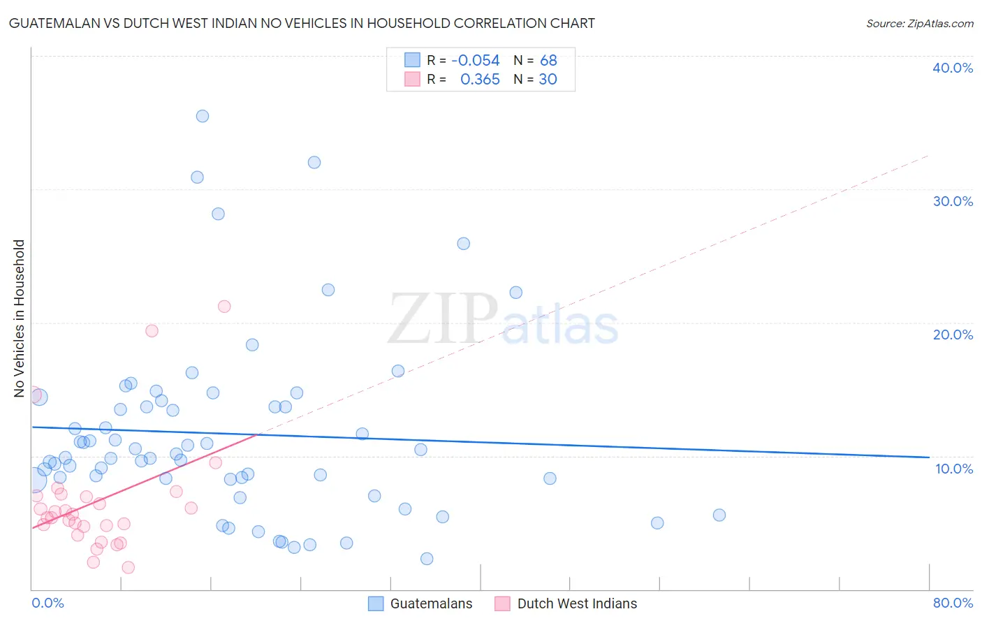 Guatemalan vs Dutch West Indian No Vehicles in Household