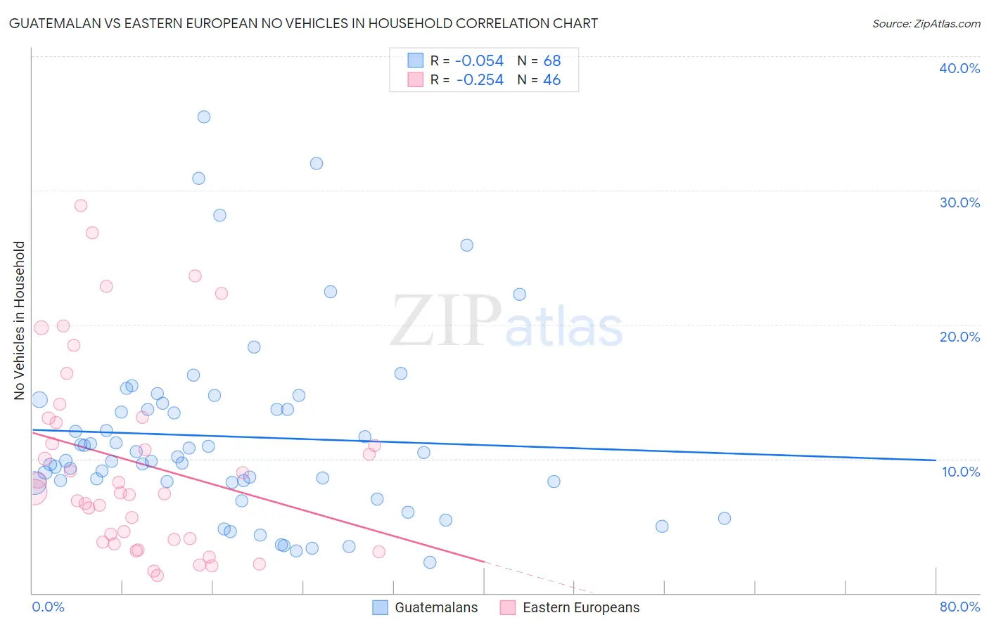 Guatemalan vs Eastern European No Vehicles in Household