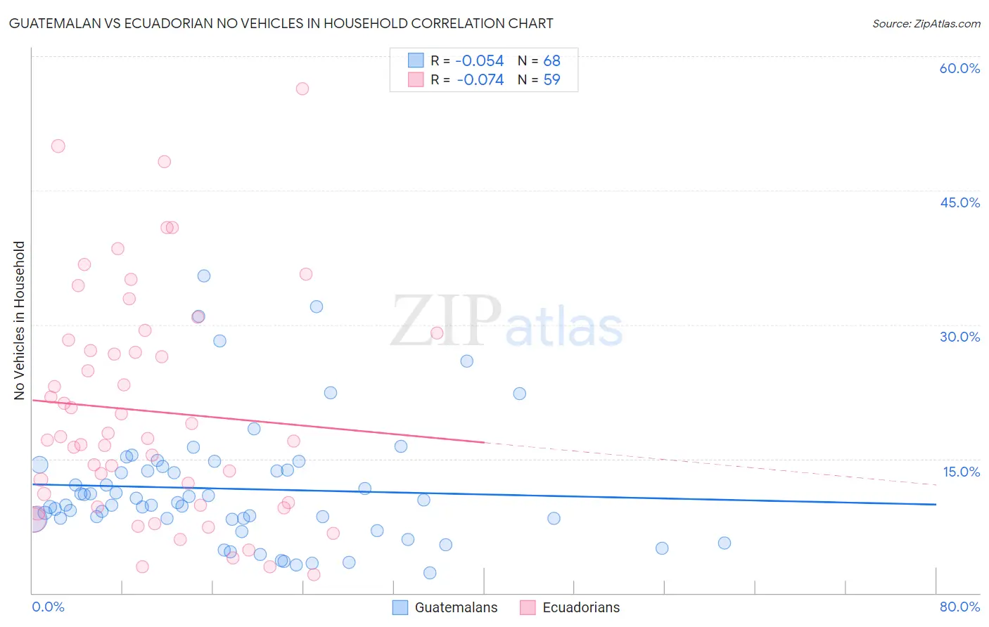 Guatemalan vs Ecuadorian No Vehicles in Household