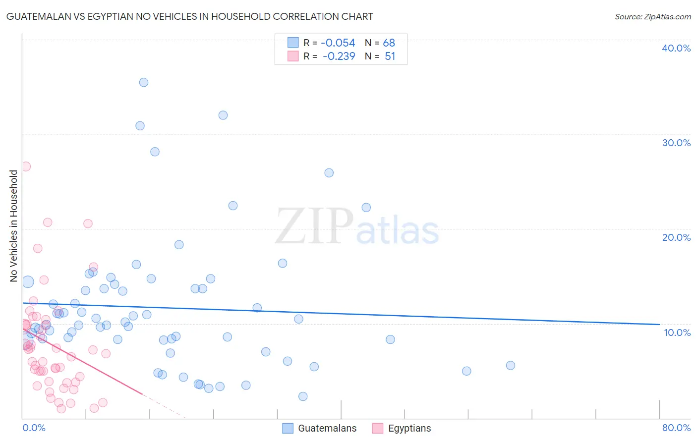 Guatemalan vs Egyptian No Vehicles in Household