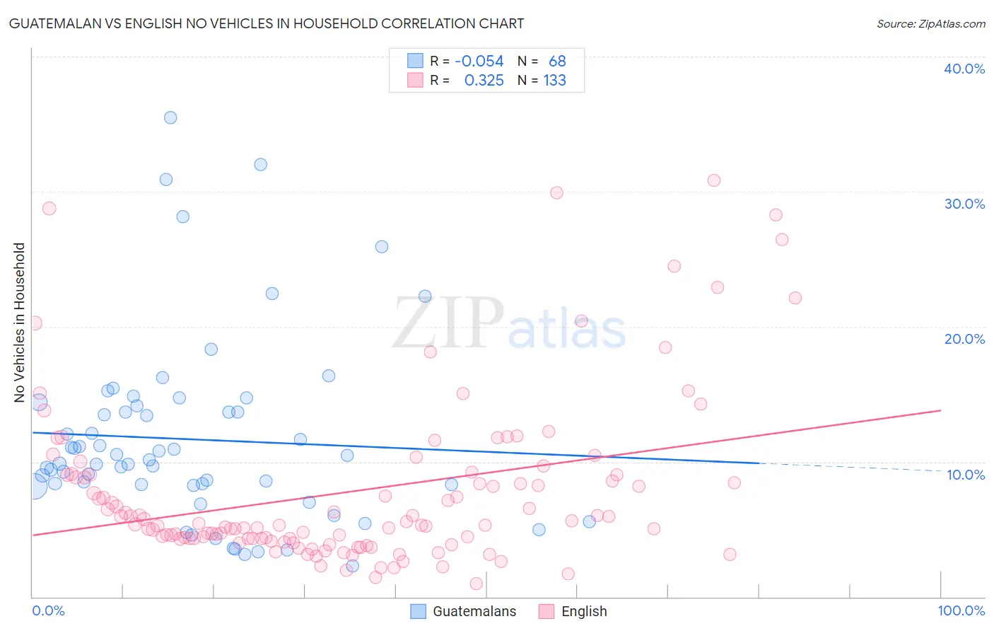 Guatemalan vs English No Vehicles in Household