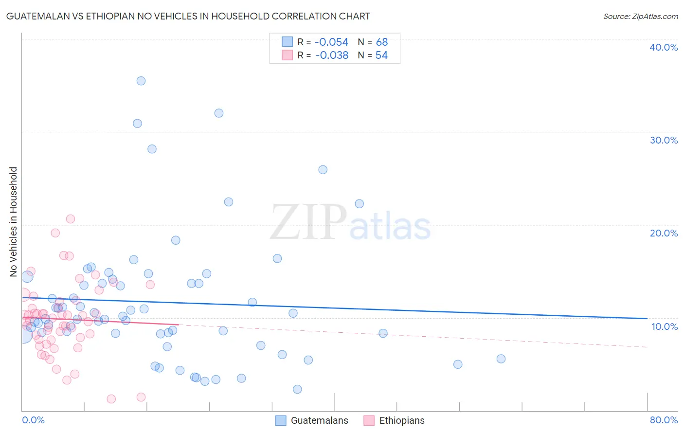 Guatemalan vs Ethiopian No Vehicles in Household