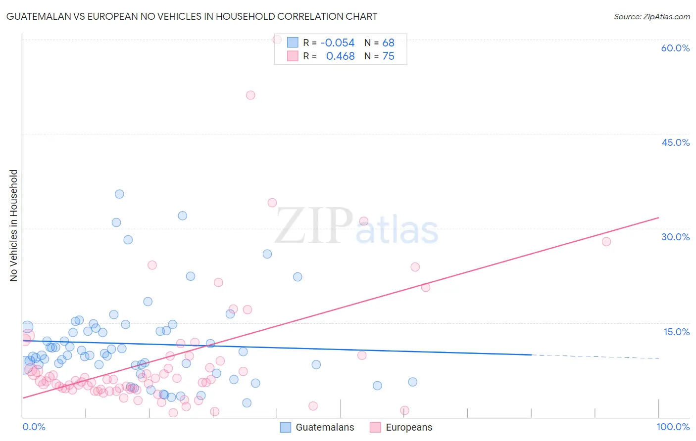 Guatemalan vs European No Vehicles in Household