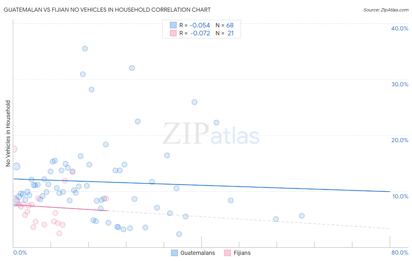 Guatemalan vs Fijian No Vehicles in Household