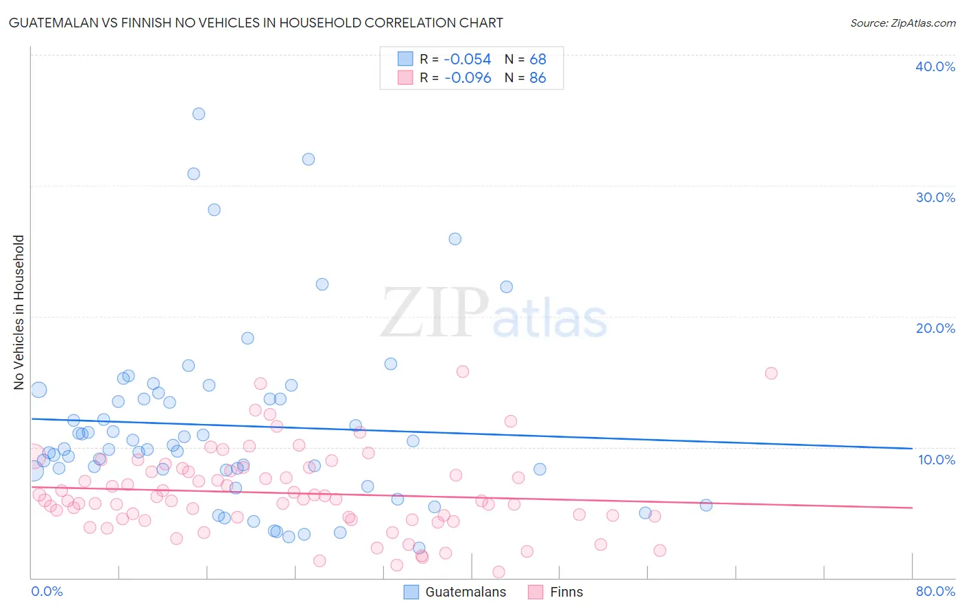 Guatemalan vs Finnish No Vehicles in Household