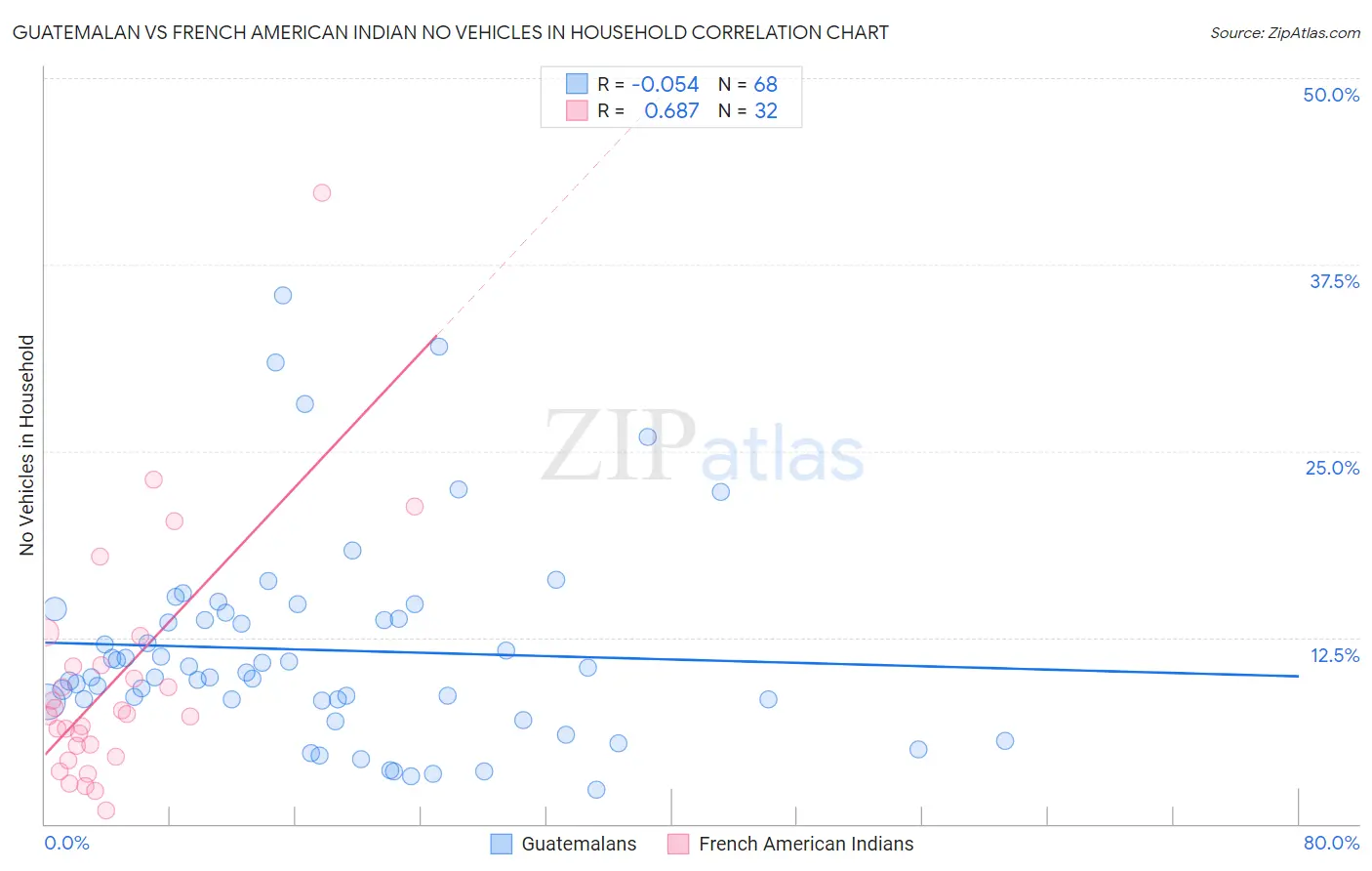 Guatemalan vs French American Indian No Vehicles in Household