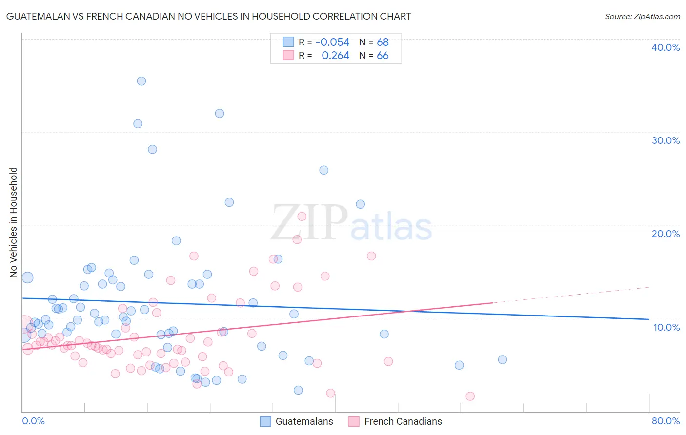 Guatemalan vs French Canadian No Vehicles in Household