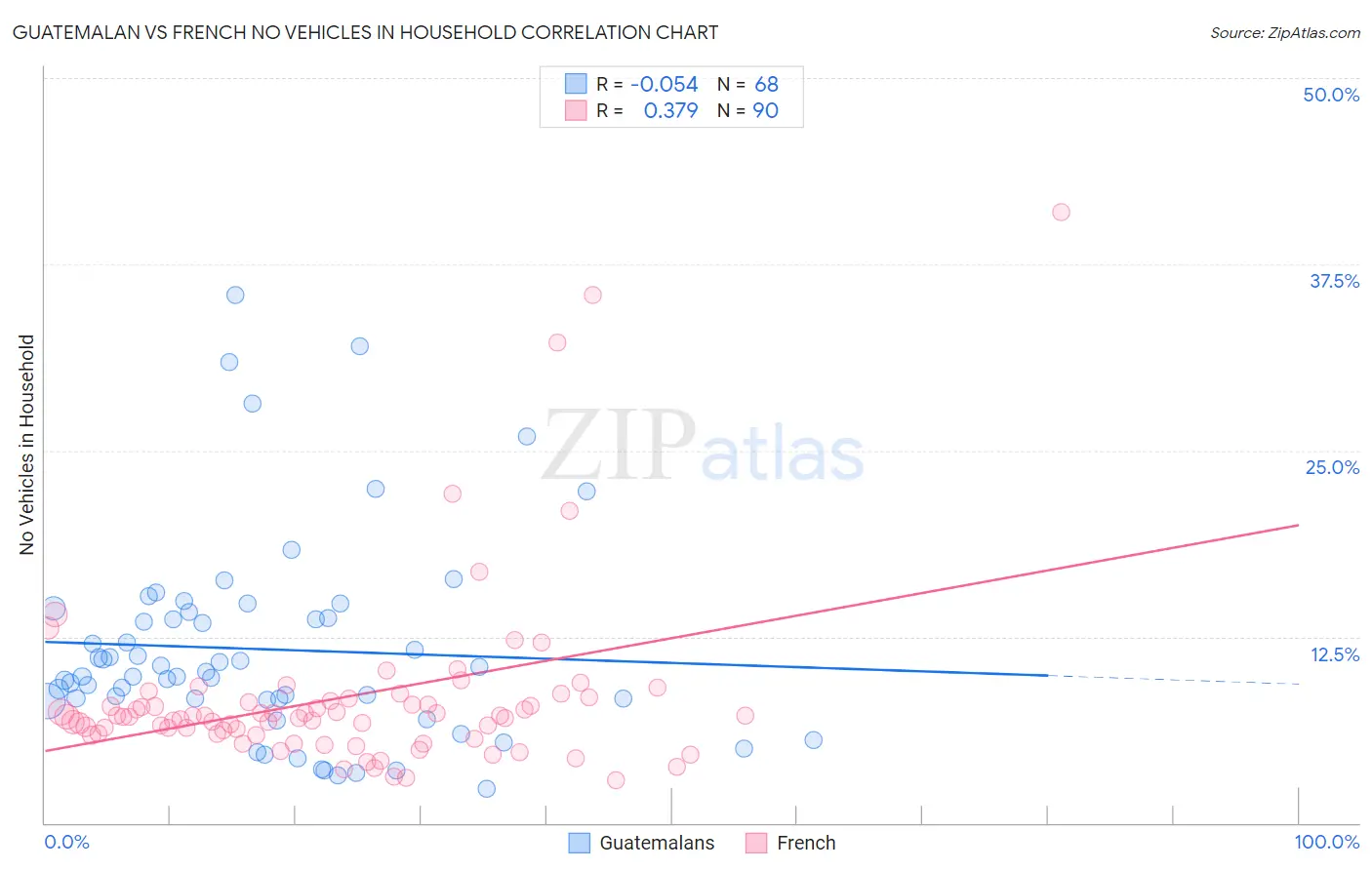 Guatemalan vs French No Vehicles in Household