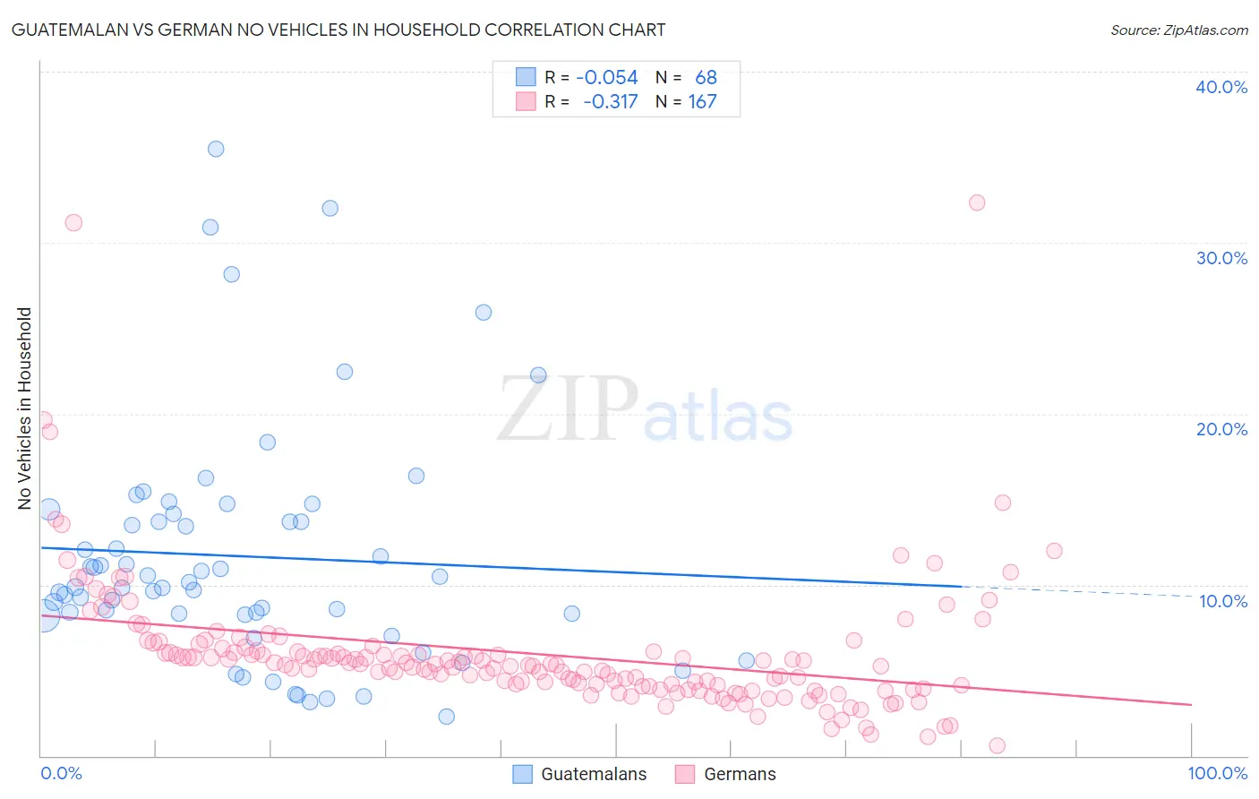 Guatemalan vs German No Vehicles in Household