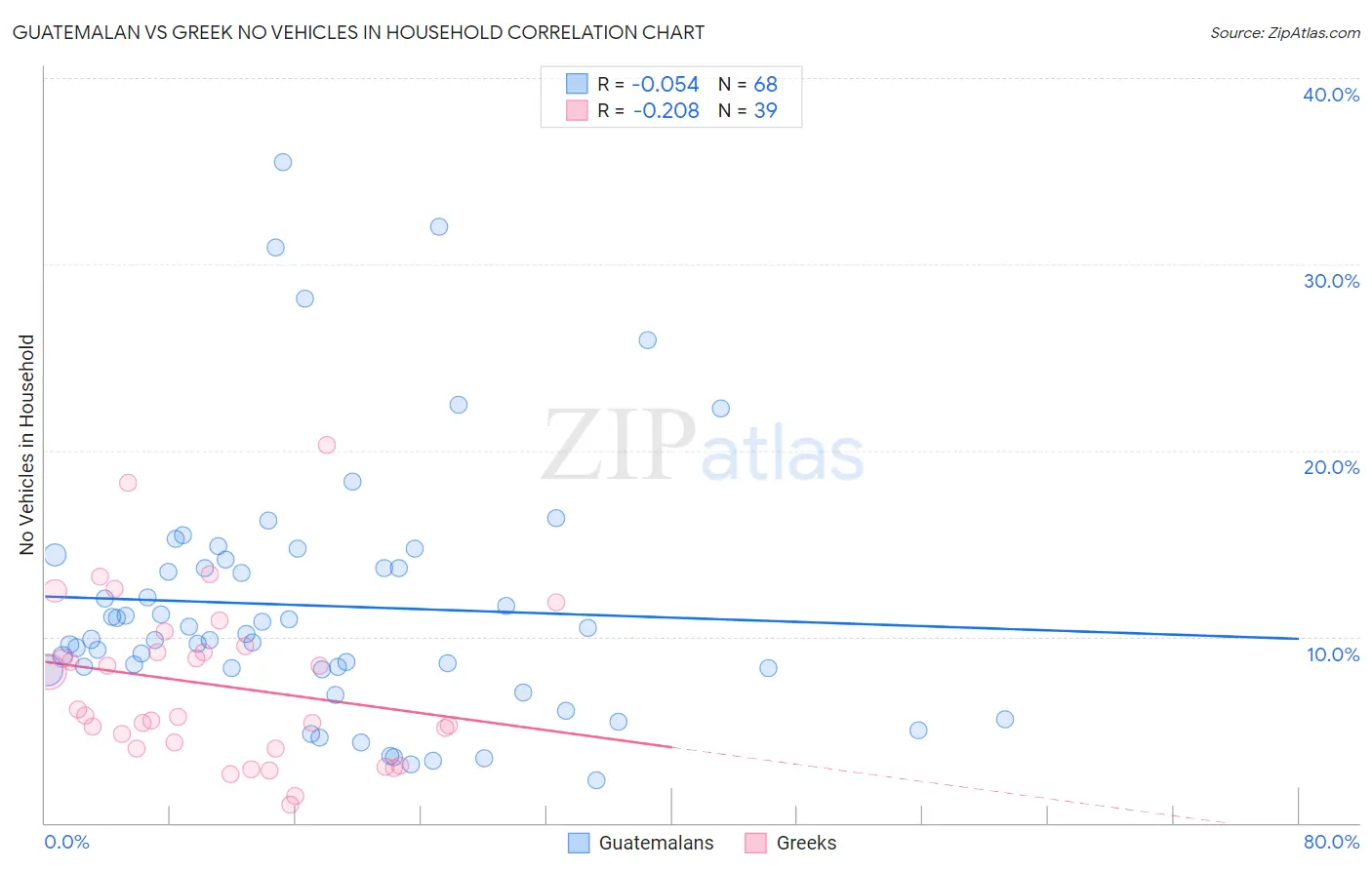 Guatemalan vs Greek No Vehicles in Household