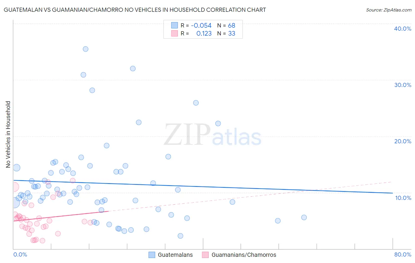 Guatemalan vs Guamanian/Chamorro No Vehicles in Household