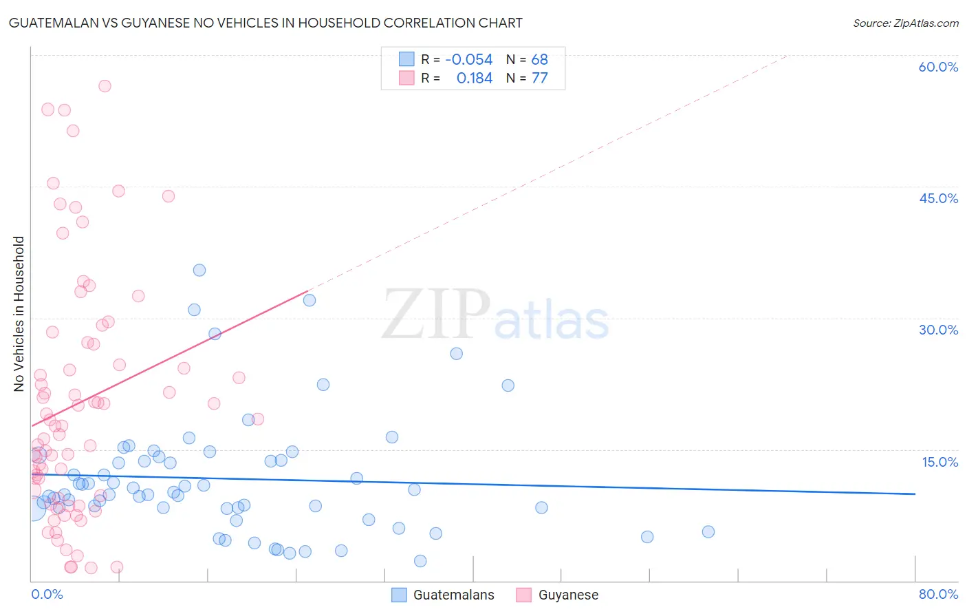 Guatemalan vs Guyanese No Vehicles in Household