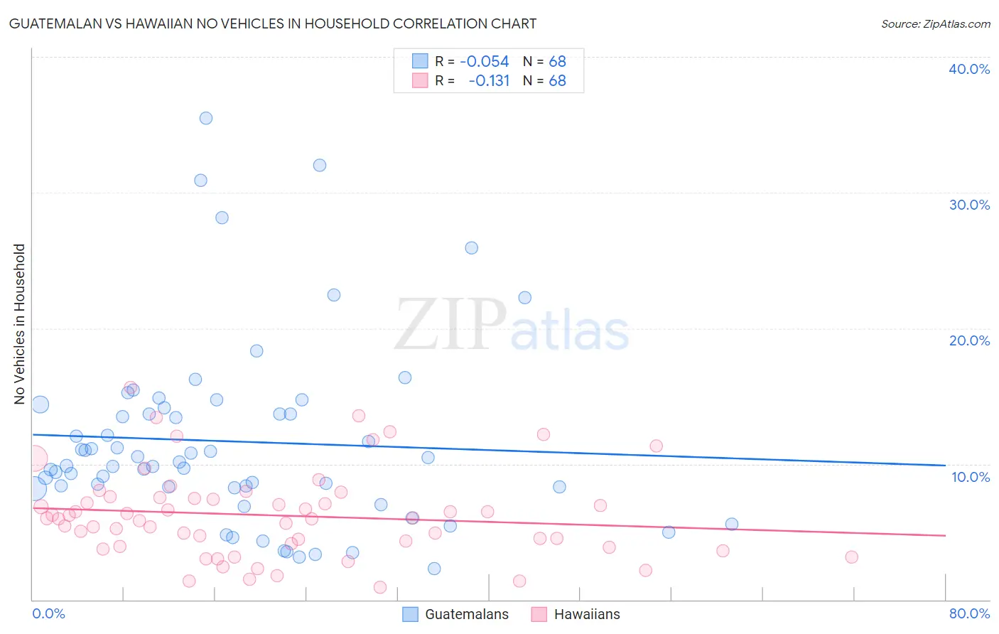 Guatemalan vs Hawaiian No Vehicles in Household