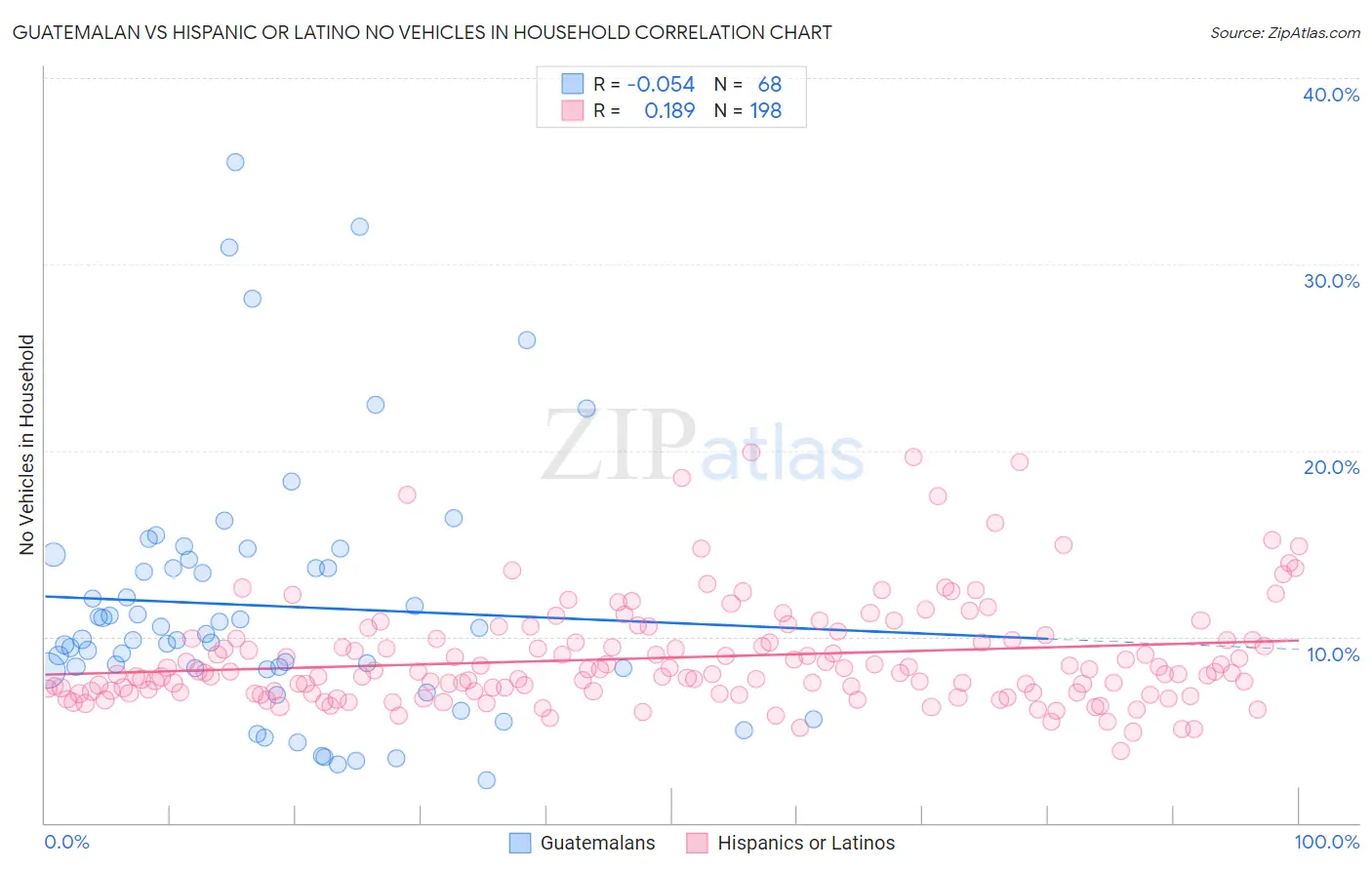 Guatemalan vs Hispanic or Latino No Vehicles in Household