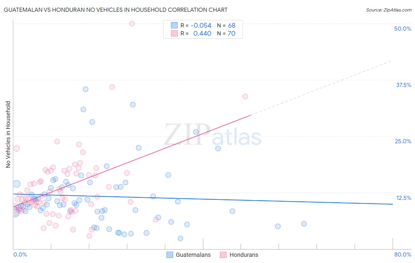 Guatemalan vs Honduran No Vehicles in Household