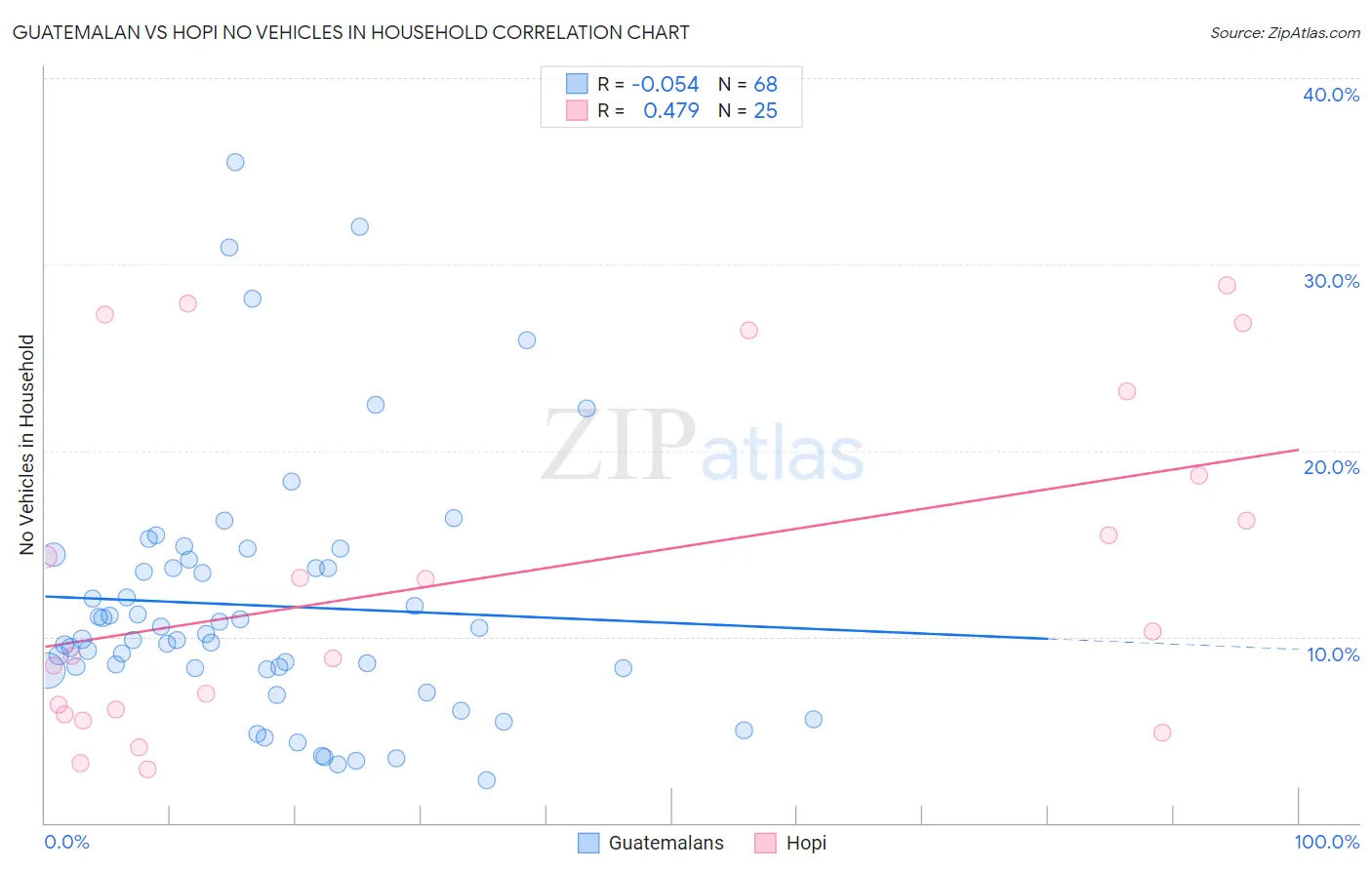 Guatemalan vs Hopi No Vehicles in Household