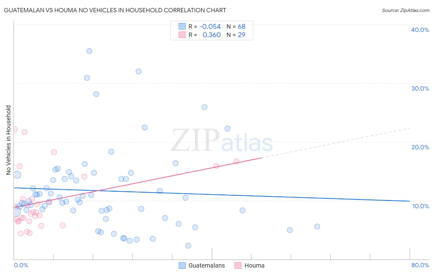 Guatemalan vs Houma No Vehicles in Household