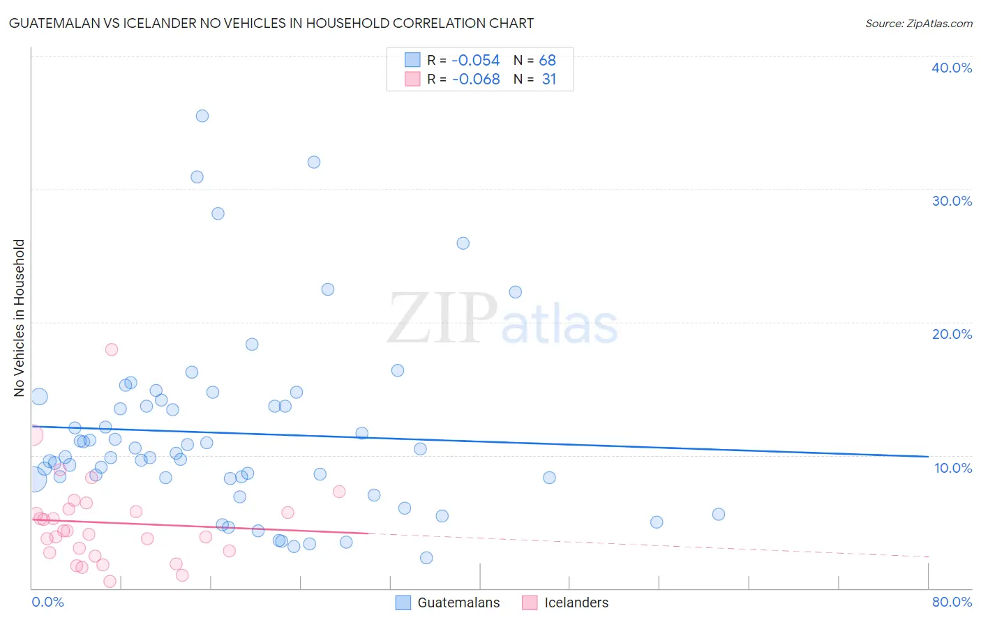 Guatemalan vs Icelander No Vehicles in Household