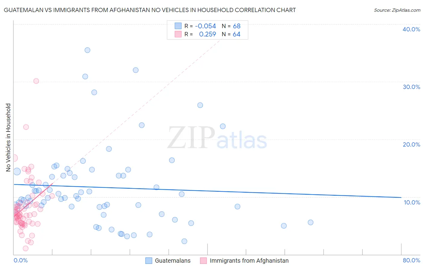 Guatemalan vs Immigrants from Afghanistan No Vehicles in Household