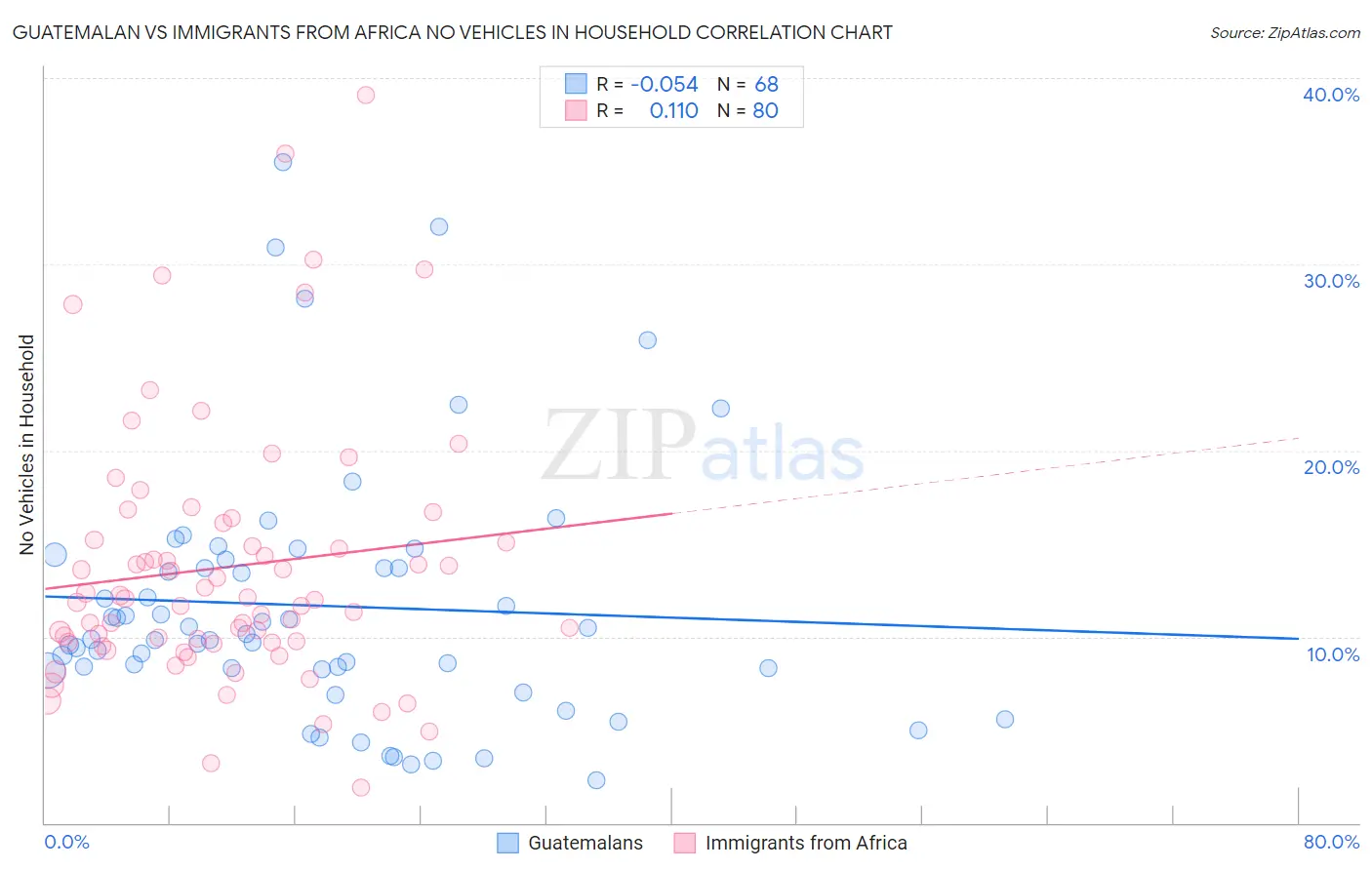 Guatemalan vs Immigrants from Africa No Vehicles in Household