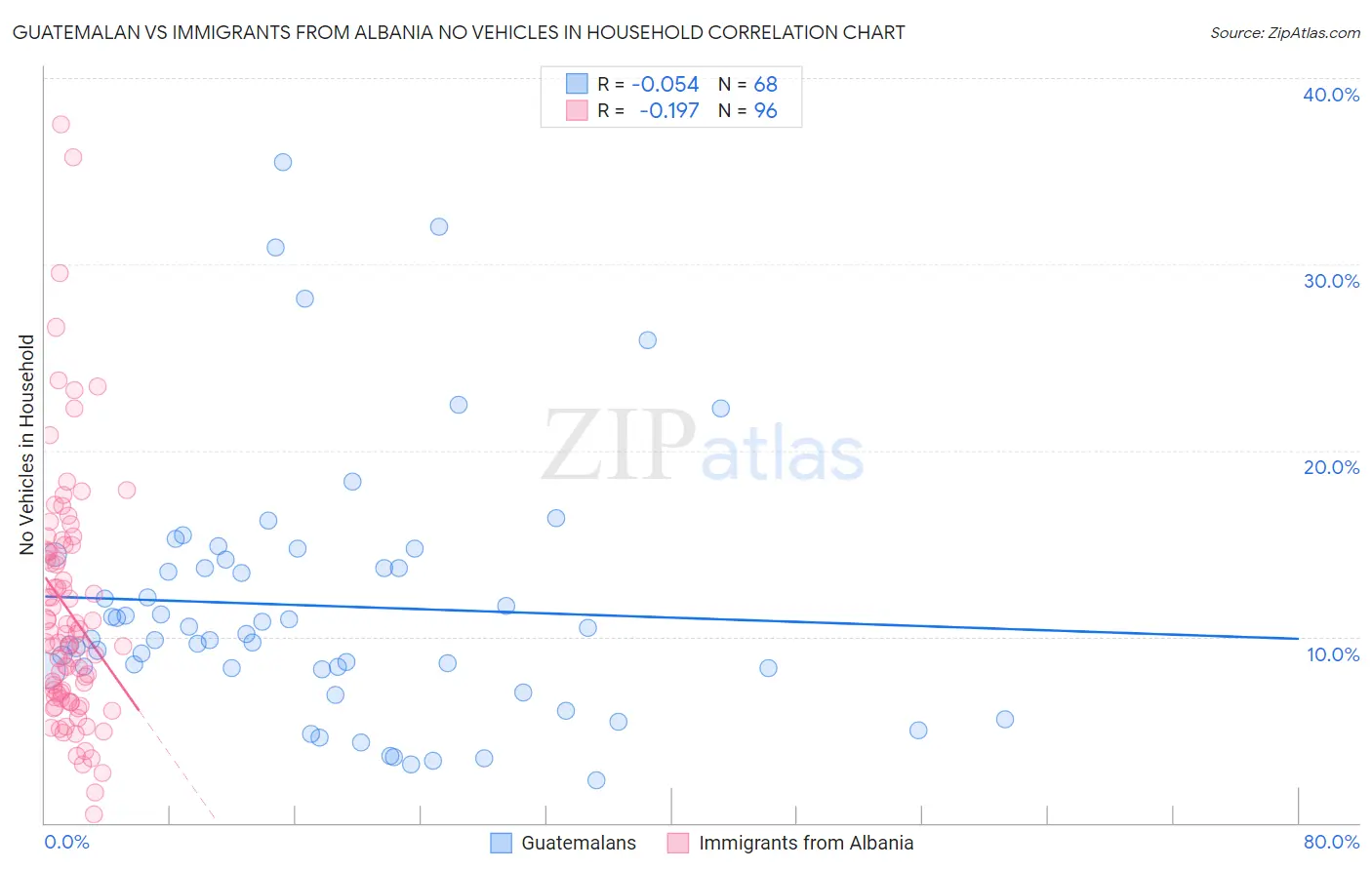 Guatemalan vs Immigrants from Albania No Vehicles in Household