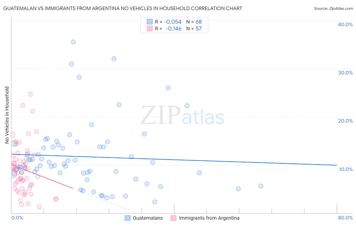 Guatemalan vs Immigrants from Argentina No Vehicles in Household